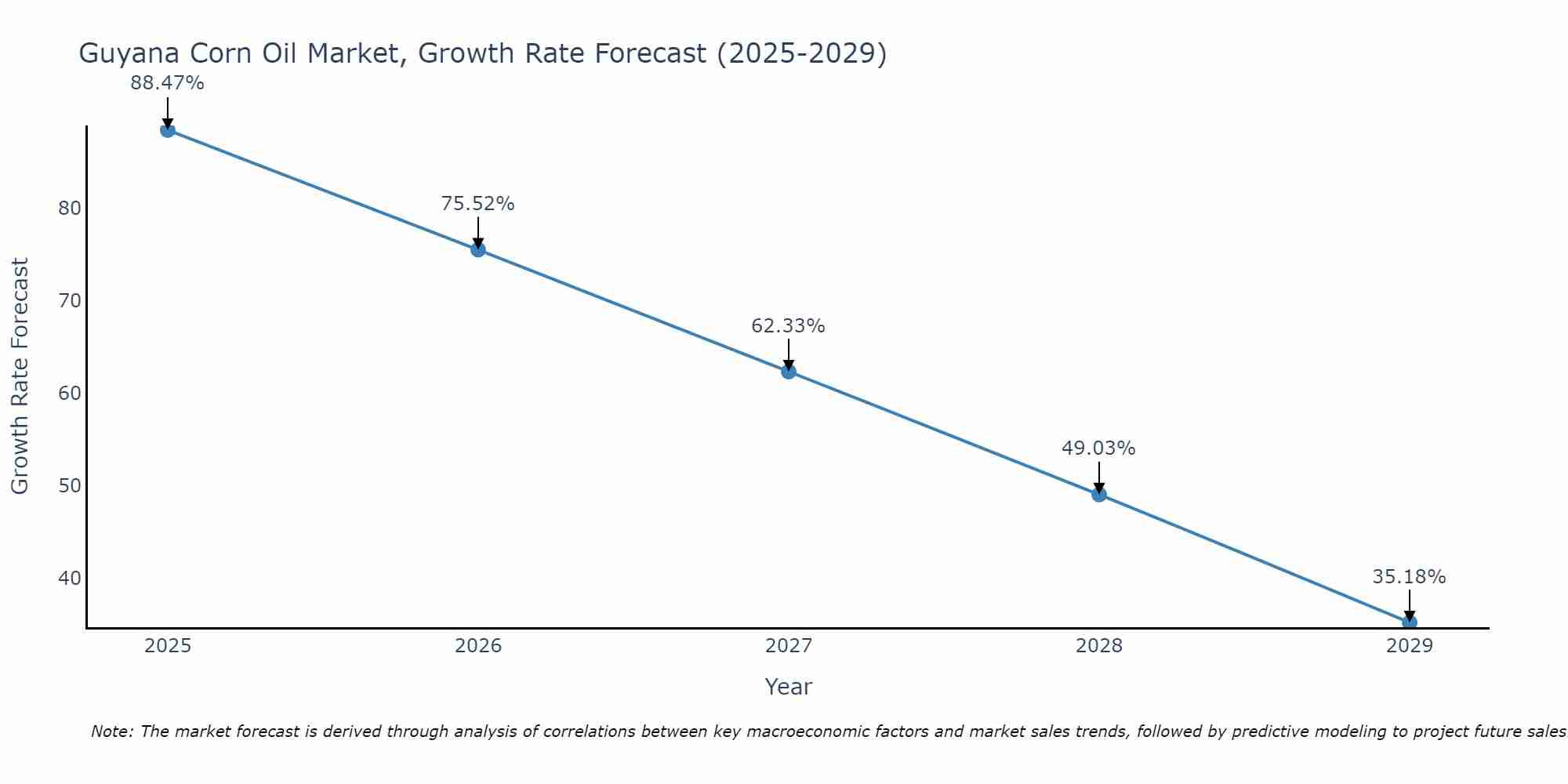 Guyana Corn Oil Market Growth Rate