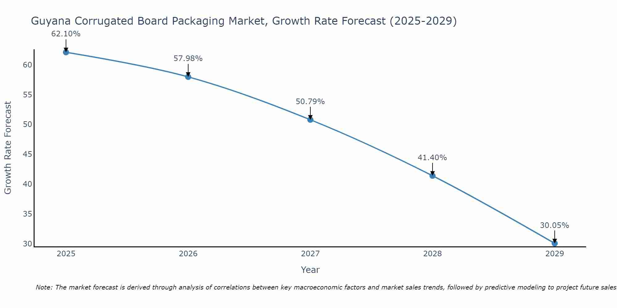 Guyana Corrugated Board Packaging Market Growth Rate