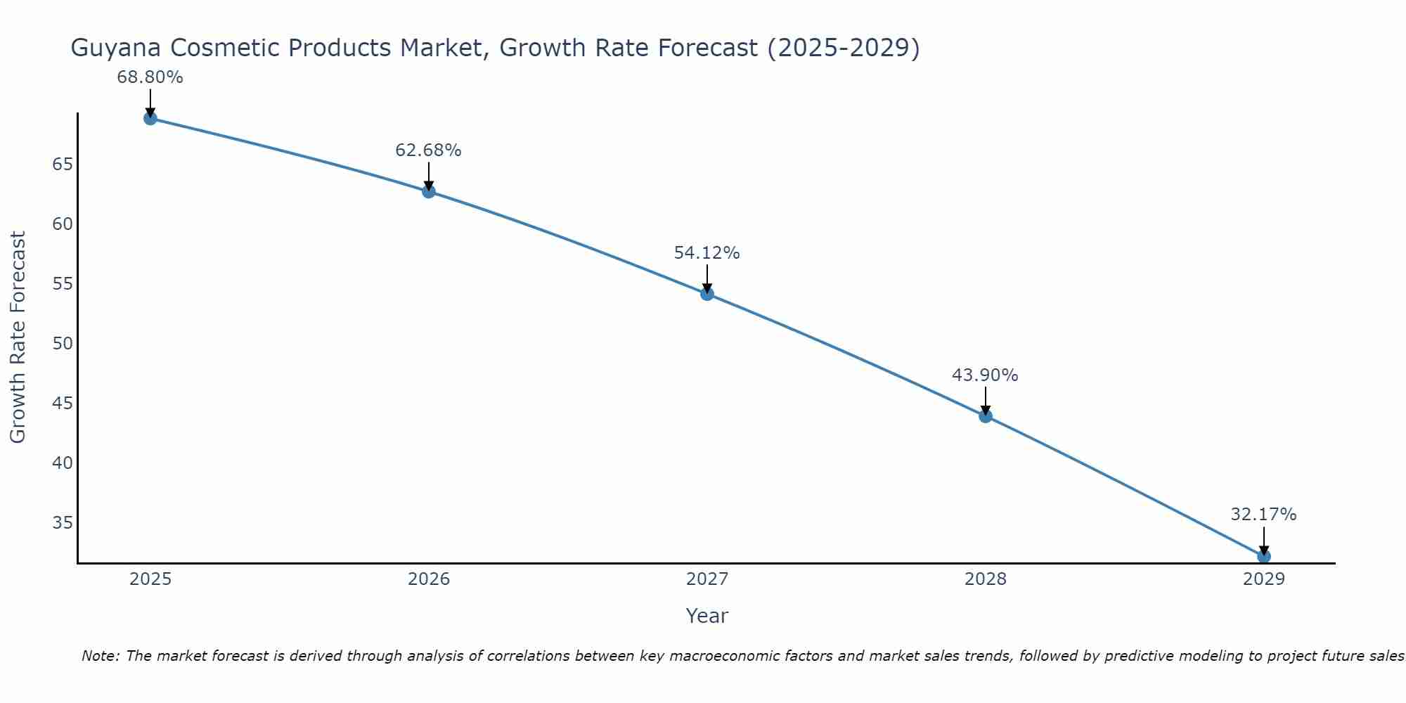 Guyana Cosmetic Products Market Growth Rate