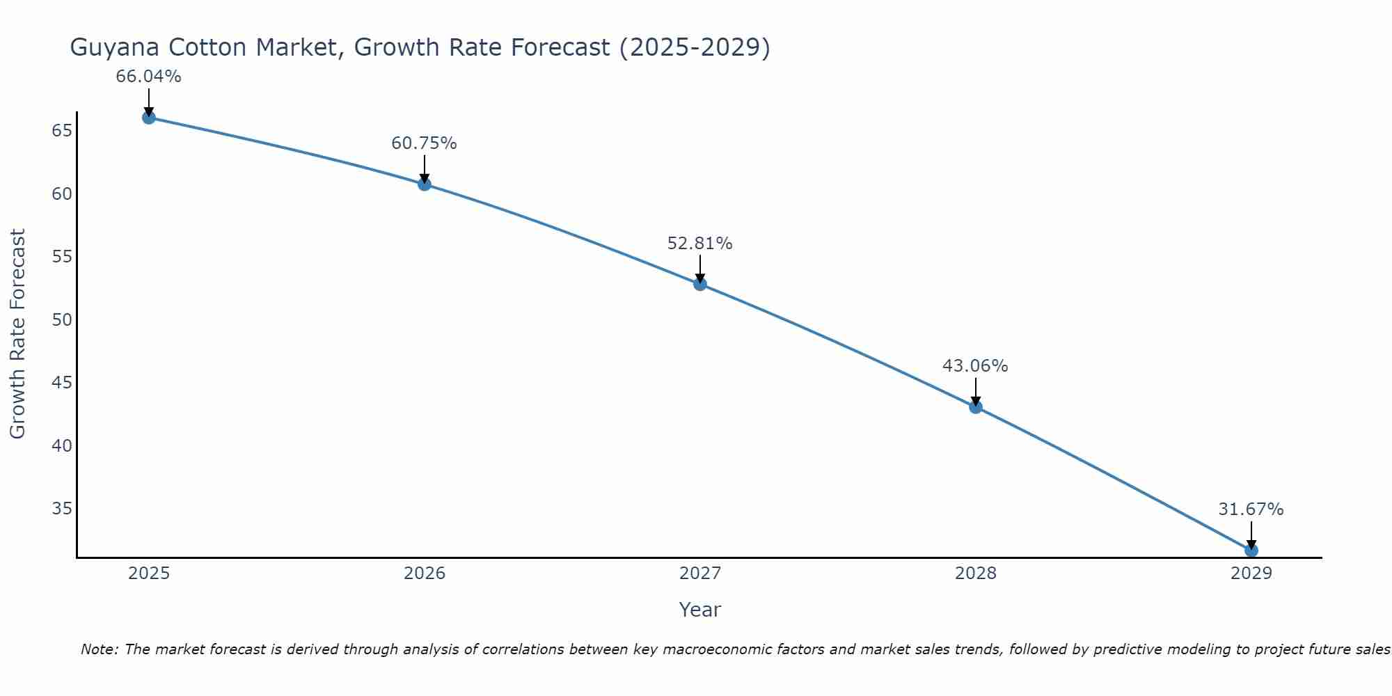 Guyana Cotton Market Growth Rate