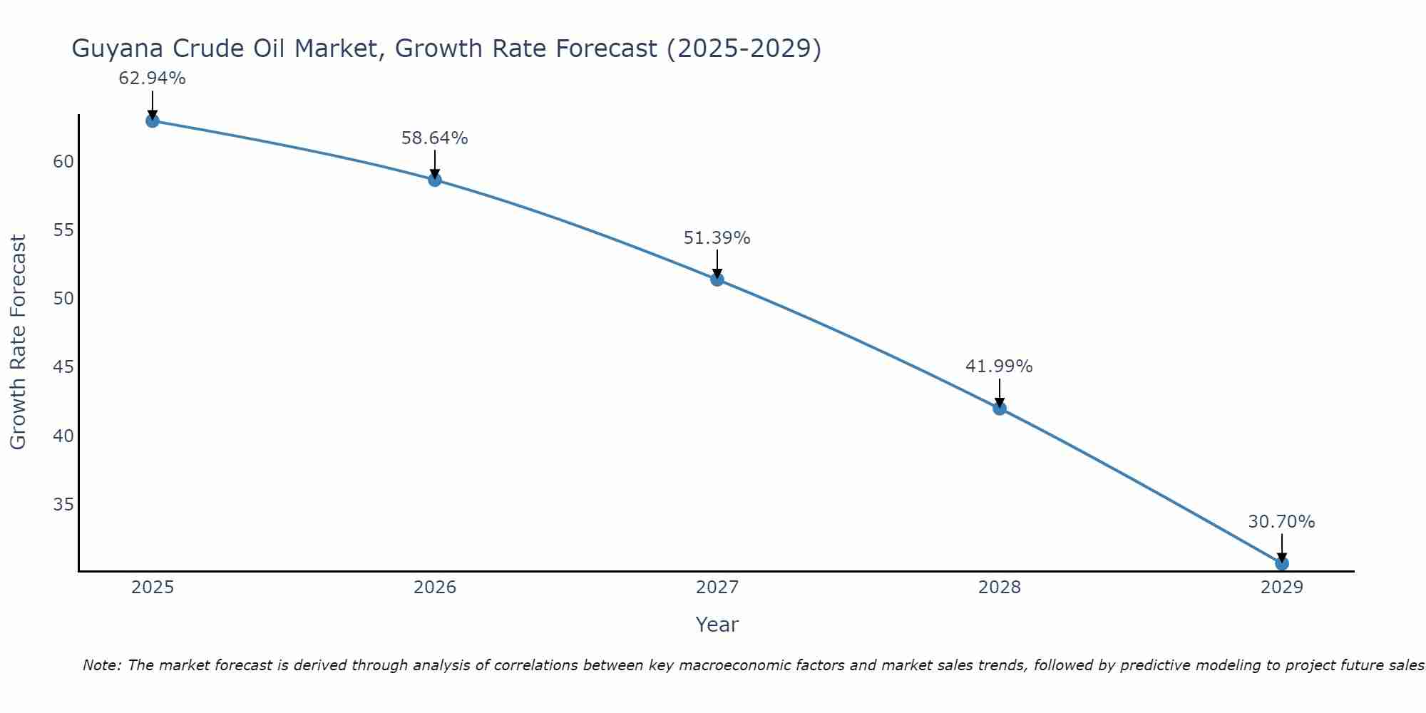 Guyana Crude Oil Market Growth Rate