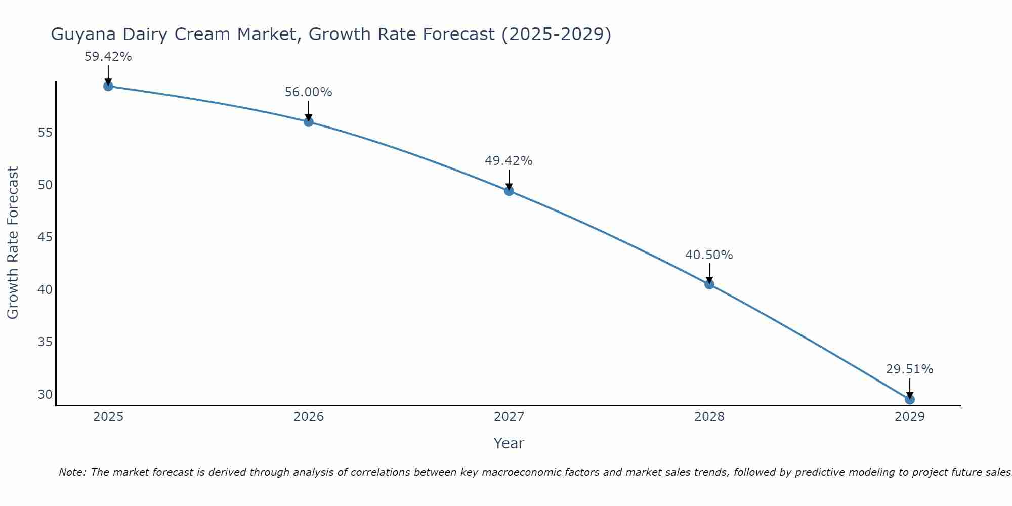 Guyana Dairy Cream Market Growth Rate