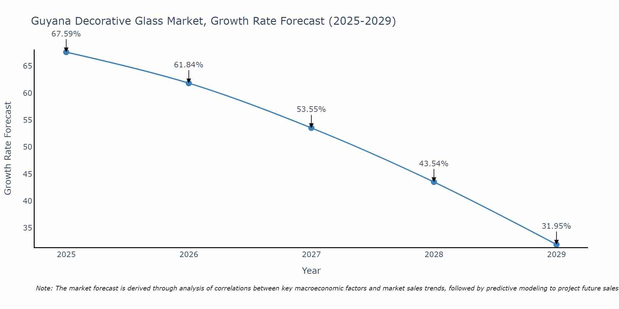 Guyana Decorative Glass Market Growth Rate
