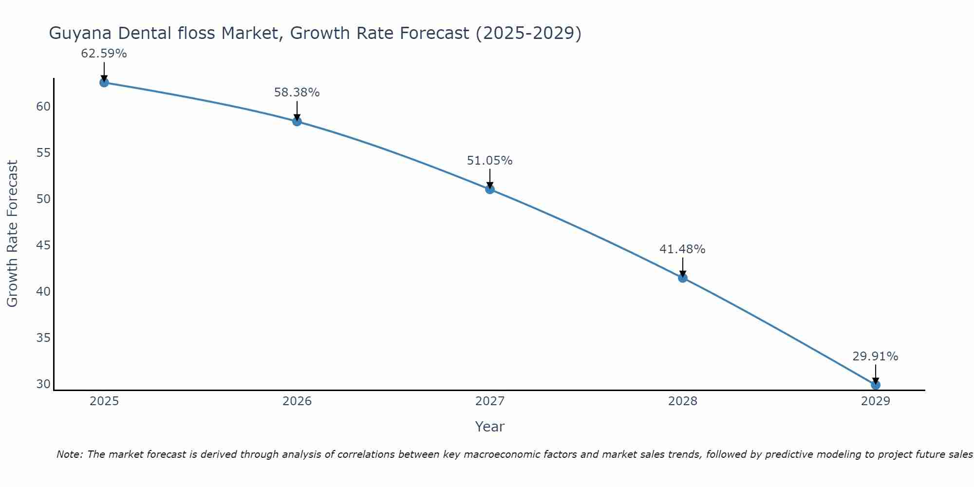 Guyana Dental floss Market Size Growth Rate