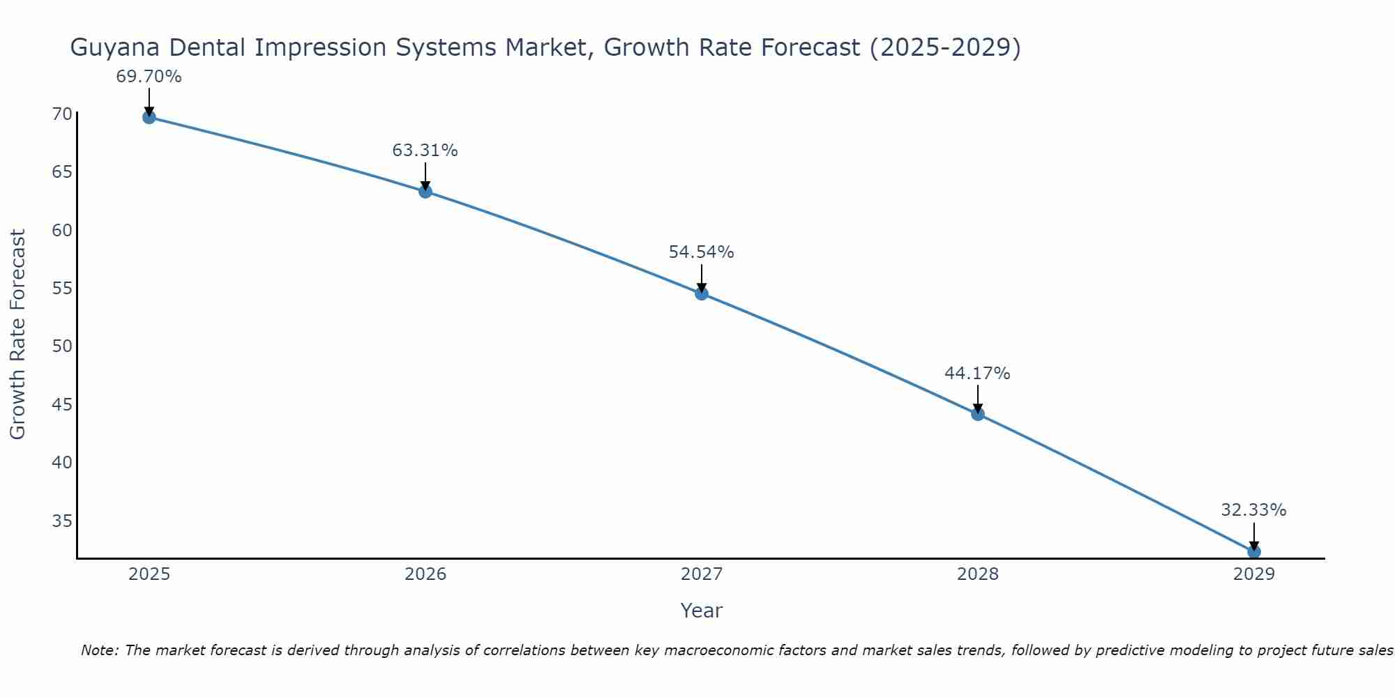 Guyana Dental Impression Systems Market Growth Rate