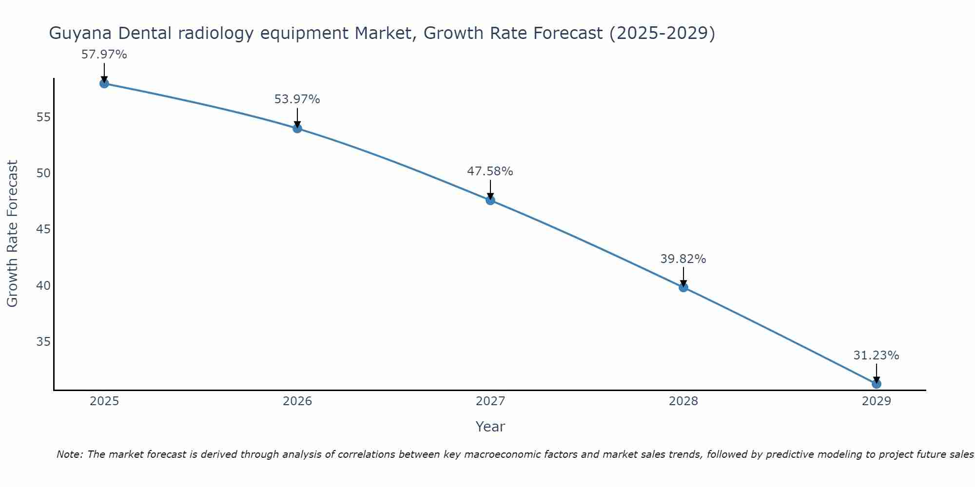 Guyana Dental radiology equipment Market Growth Rate