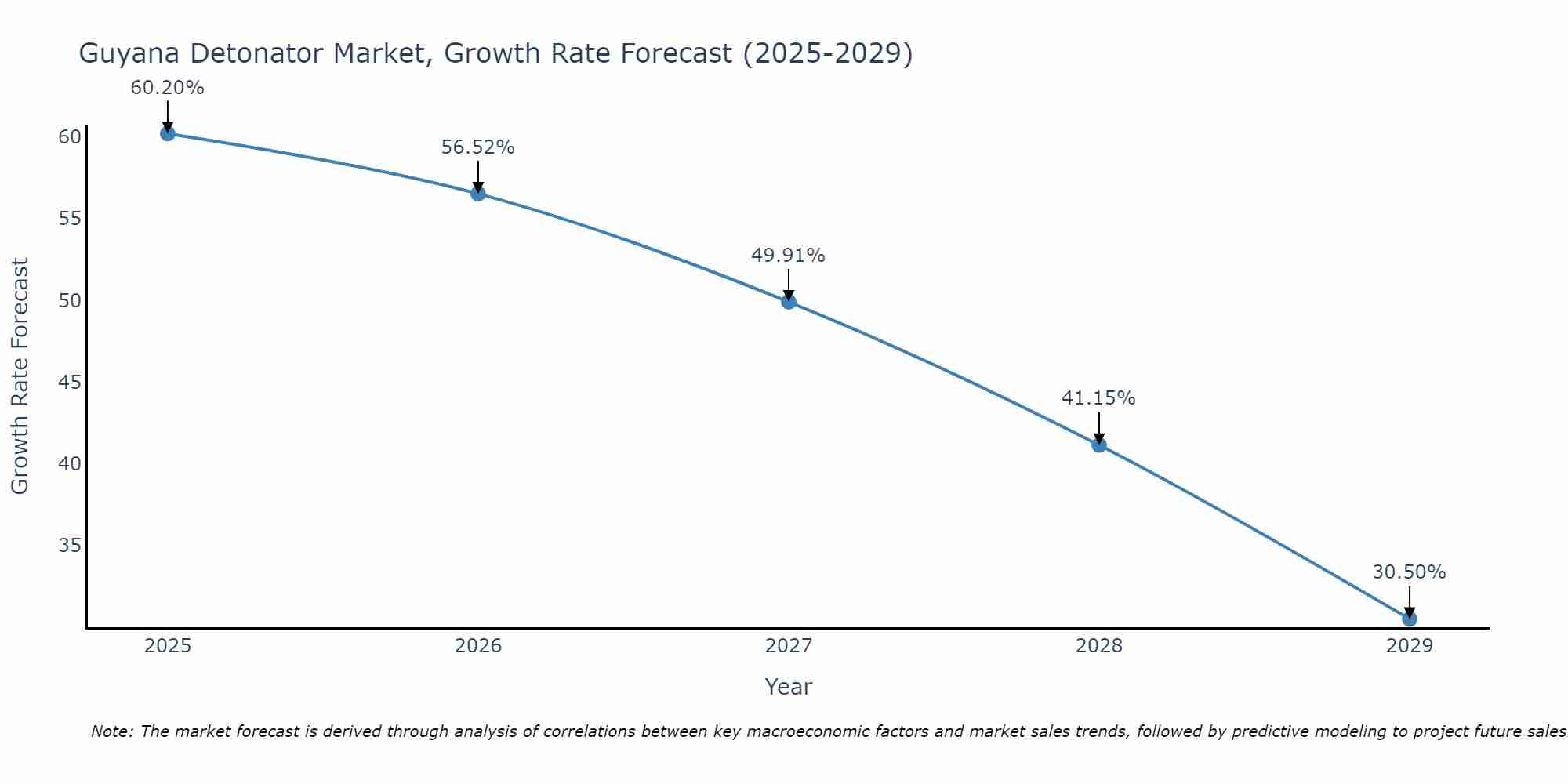 Guyana Detonator Market Growth Rate