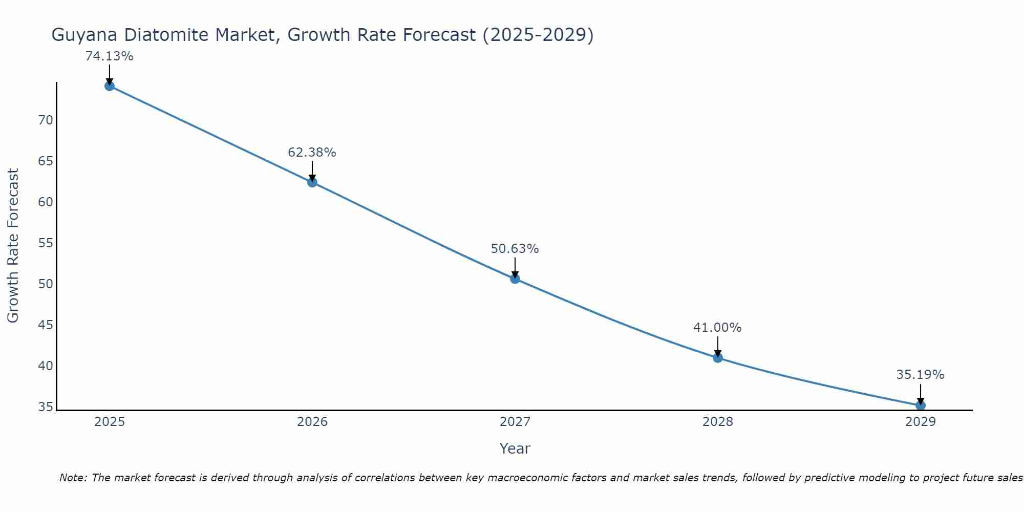 Guyana Diatomite Market Growth Rate