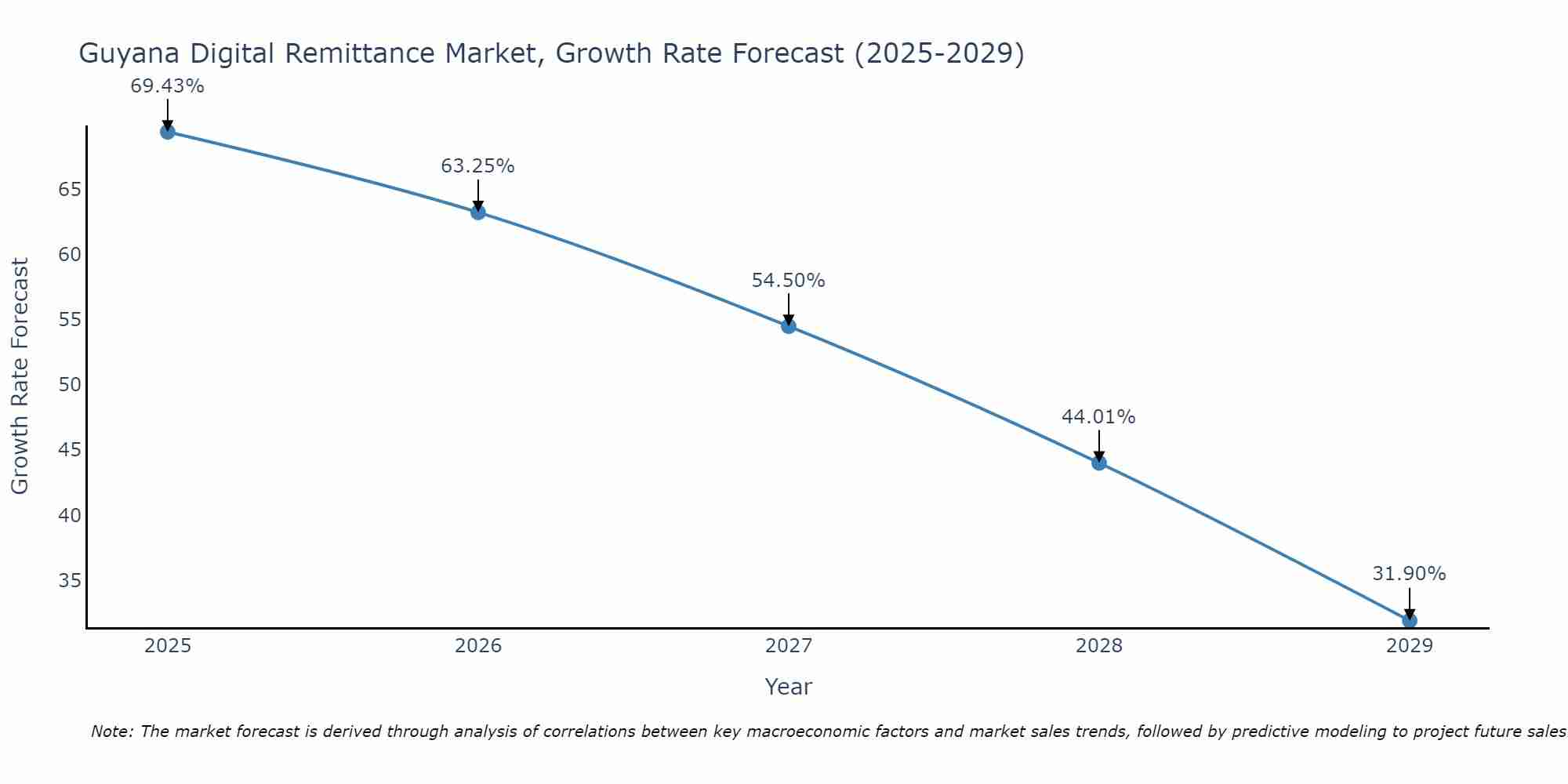 Guyana Digital Remittance Market Growth Rate