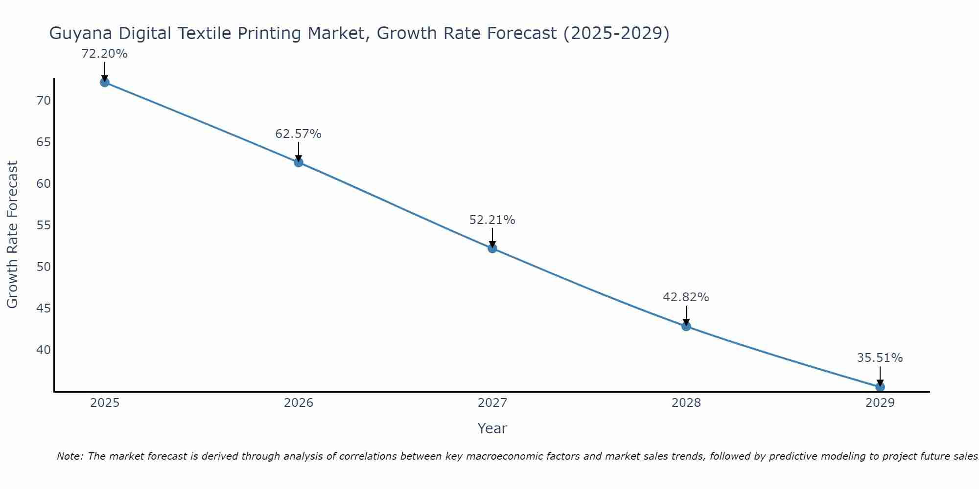 Guyana Digital Textile Printing Market Size Growth Rate