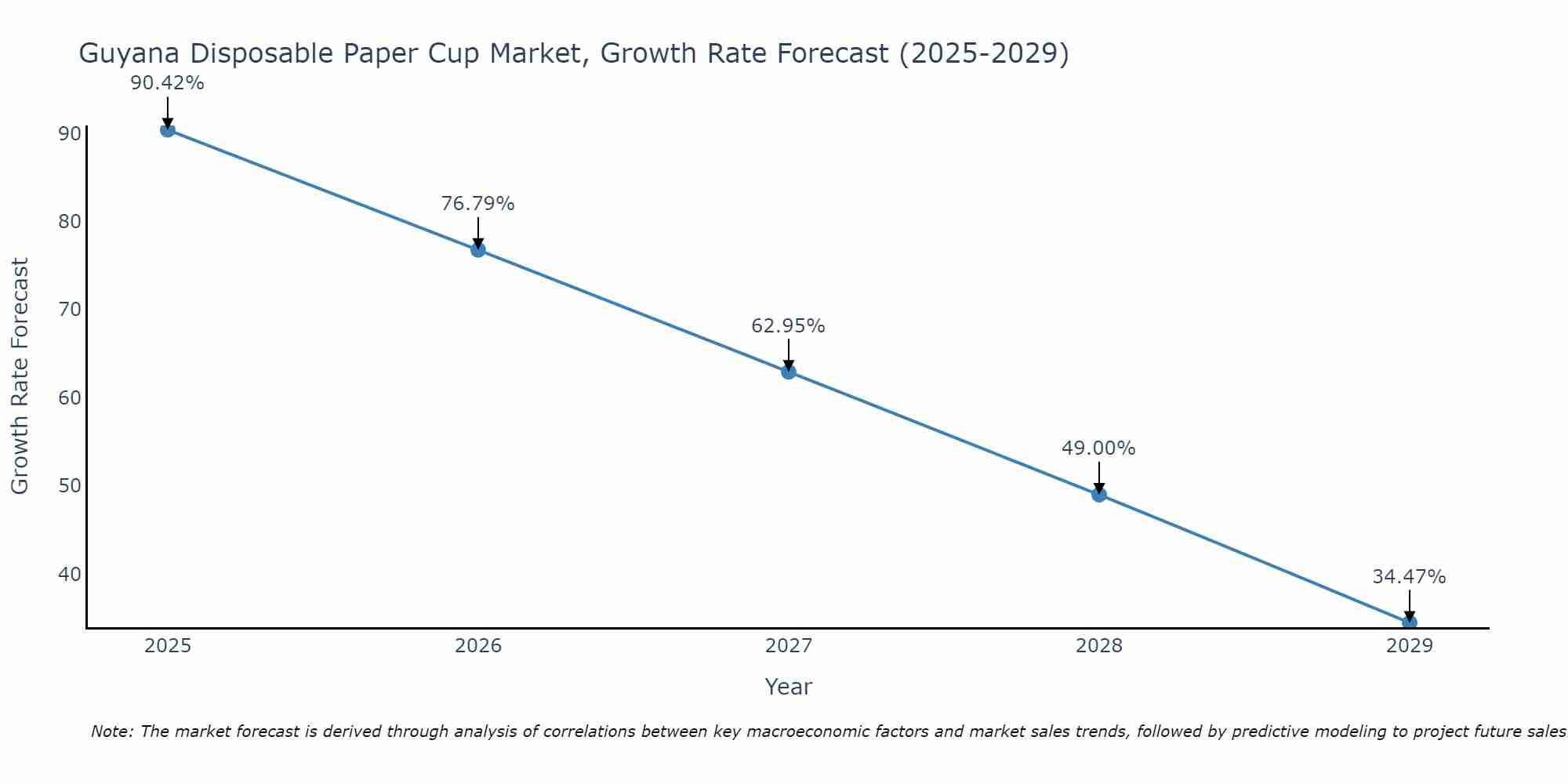 Guyana Disposable Paper Cup Market Growth Rate
