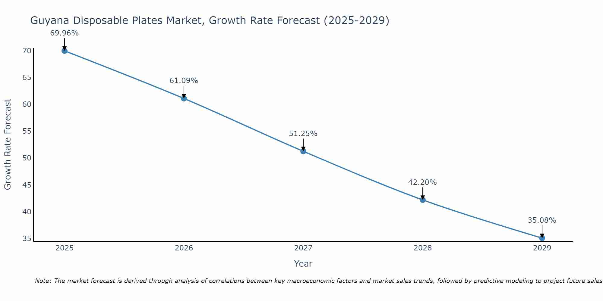 Guyana Disposable Plates Market Growth Rate