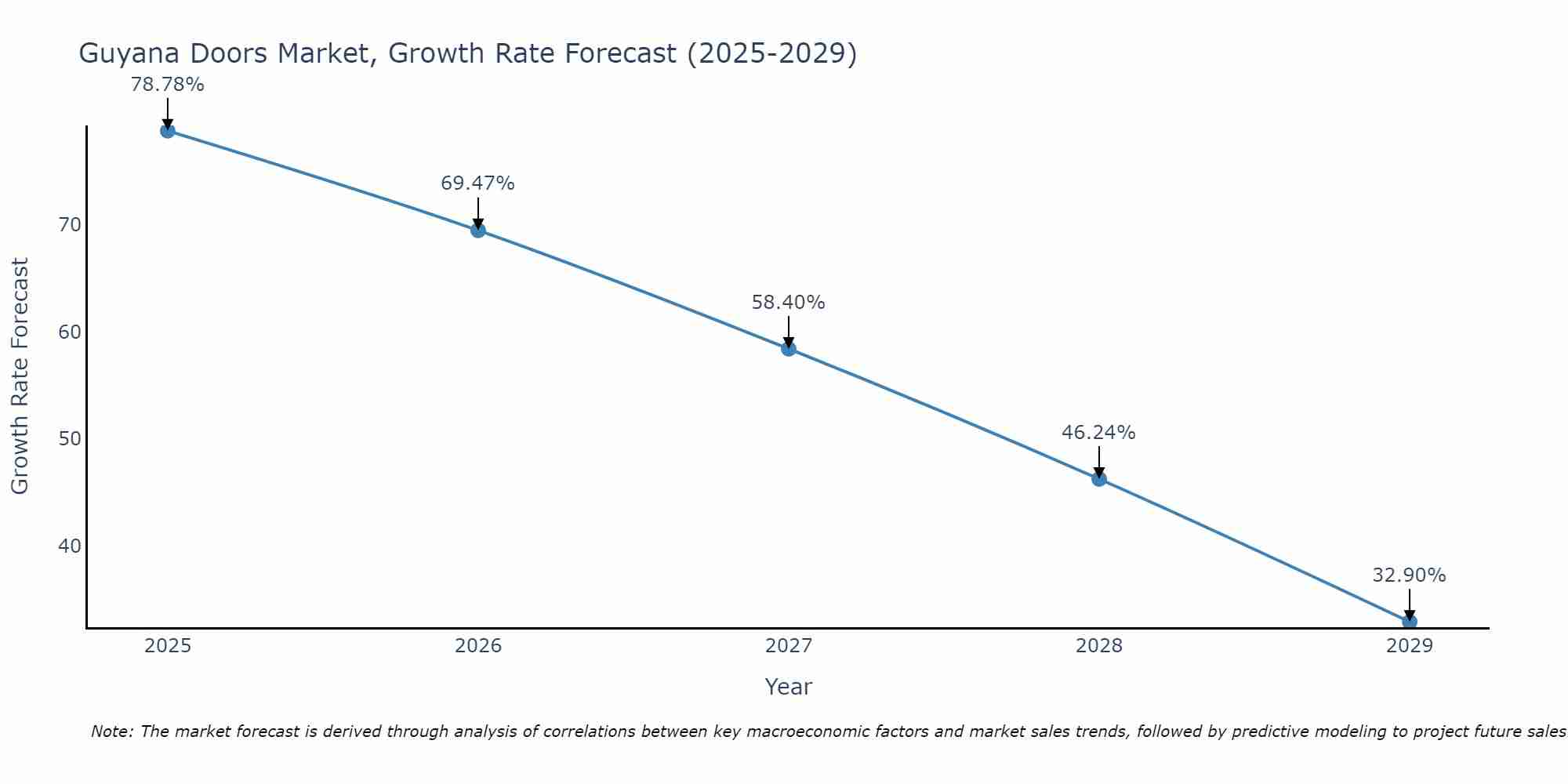 Guyana Doors Market Size Growth Rate