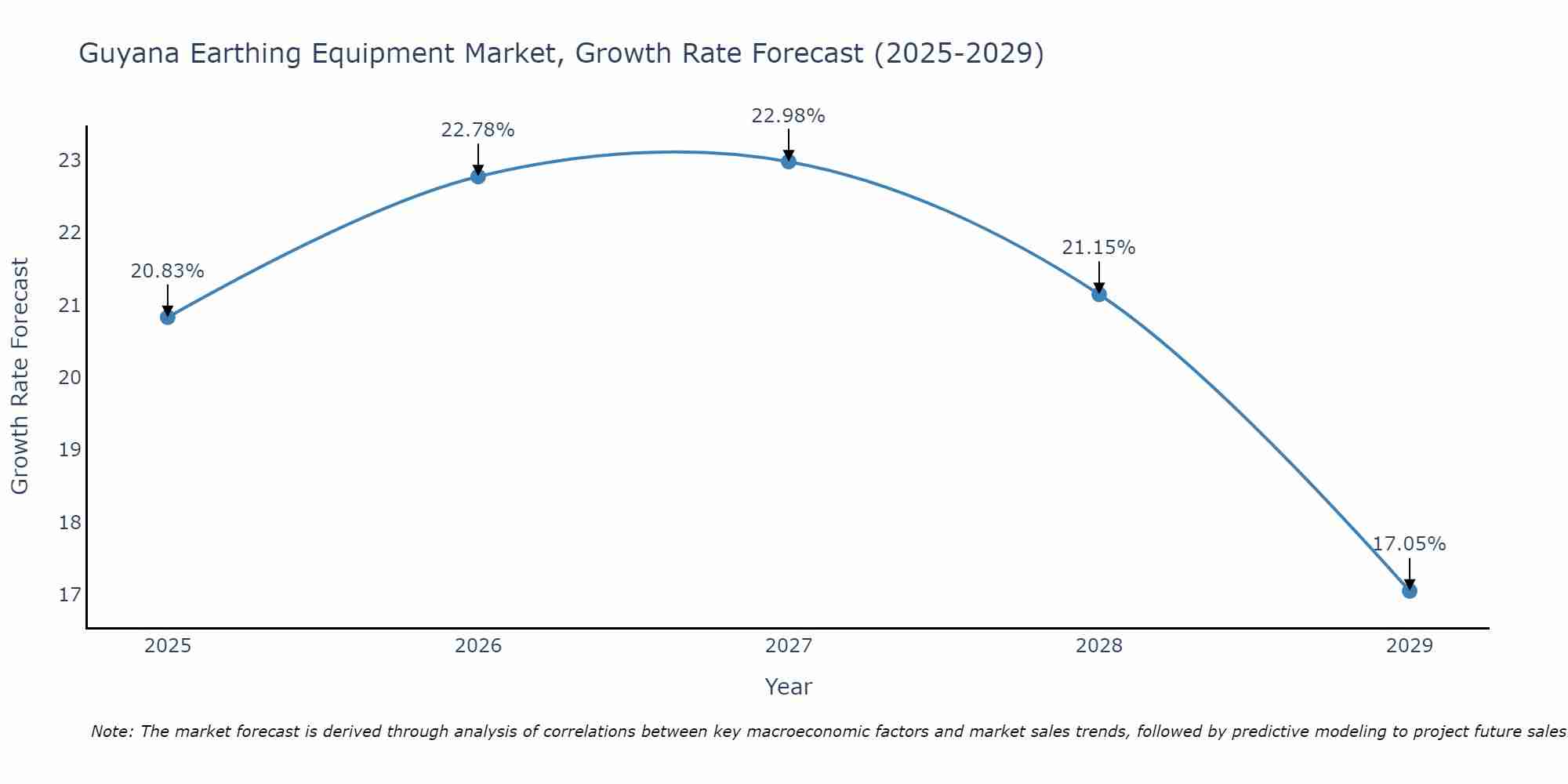 Guyana Earthing Equipment Market Growth Rate