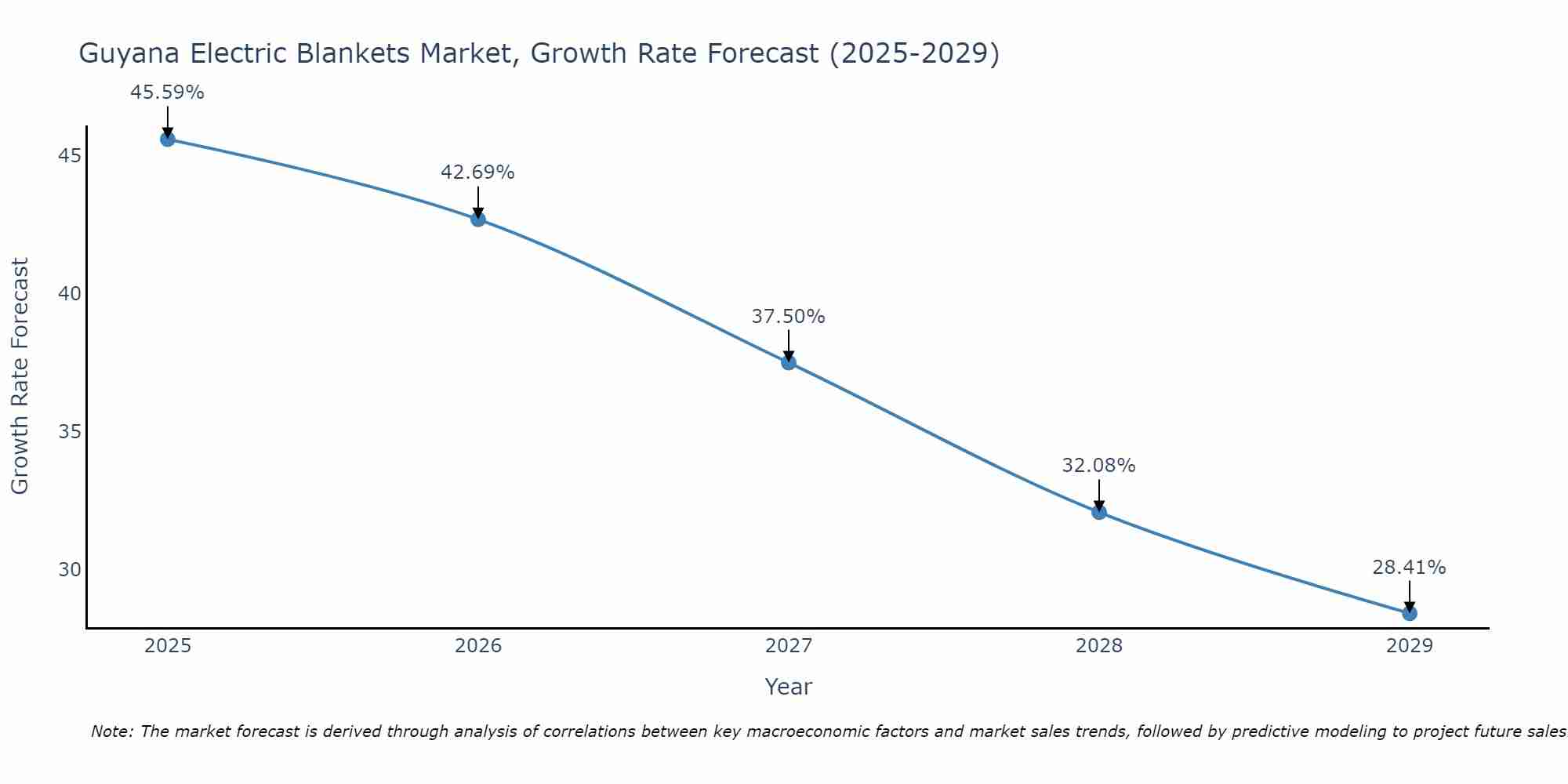 Guyana Electric Blankets Market Growth Rate