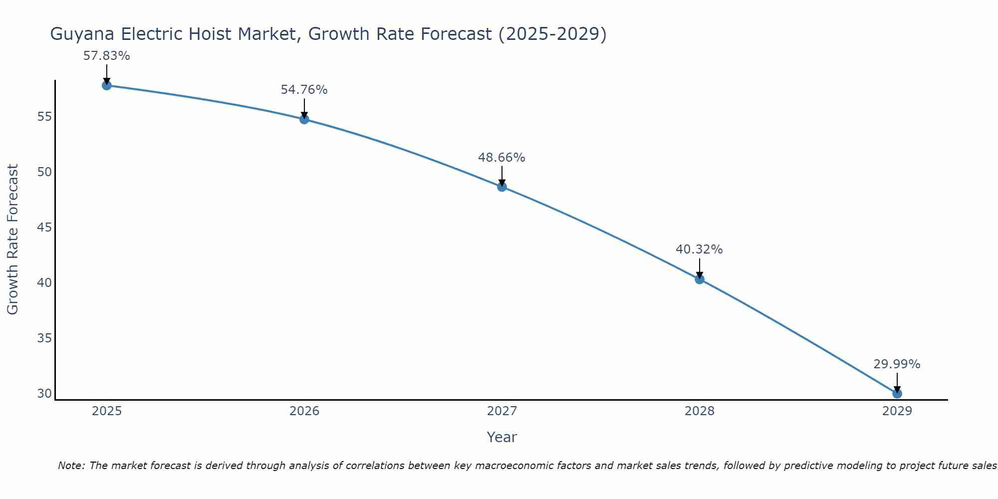 Guyana Electric Hoist Market Growth Rate