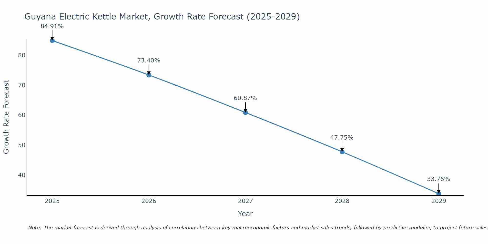 Guyana Electric Kettle Market Size Growth Rate