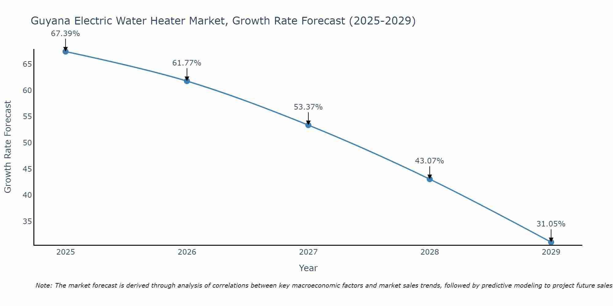 Guyana Electric Water Heater Market Growth Rate