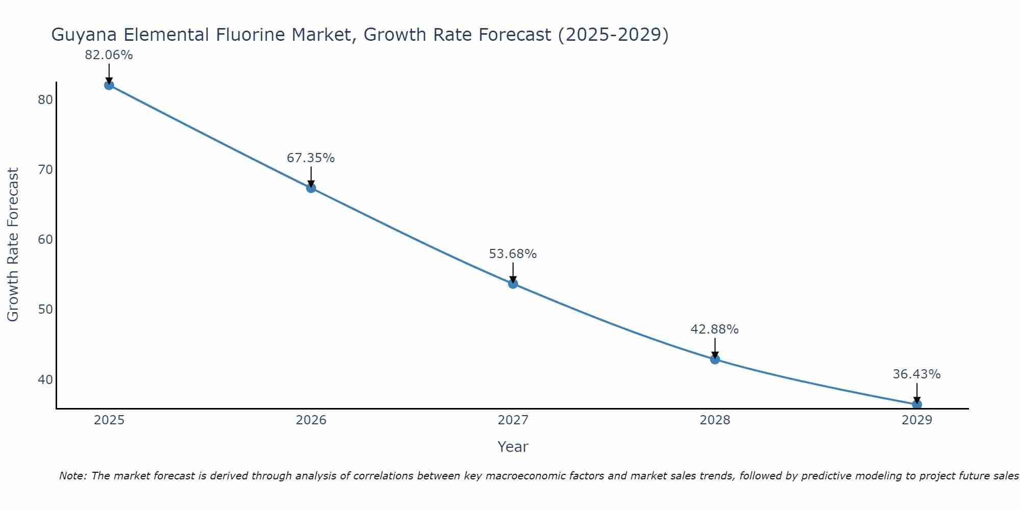 Guyana Elemental Fluorine Market Growth Rate