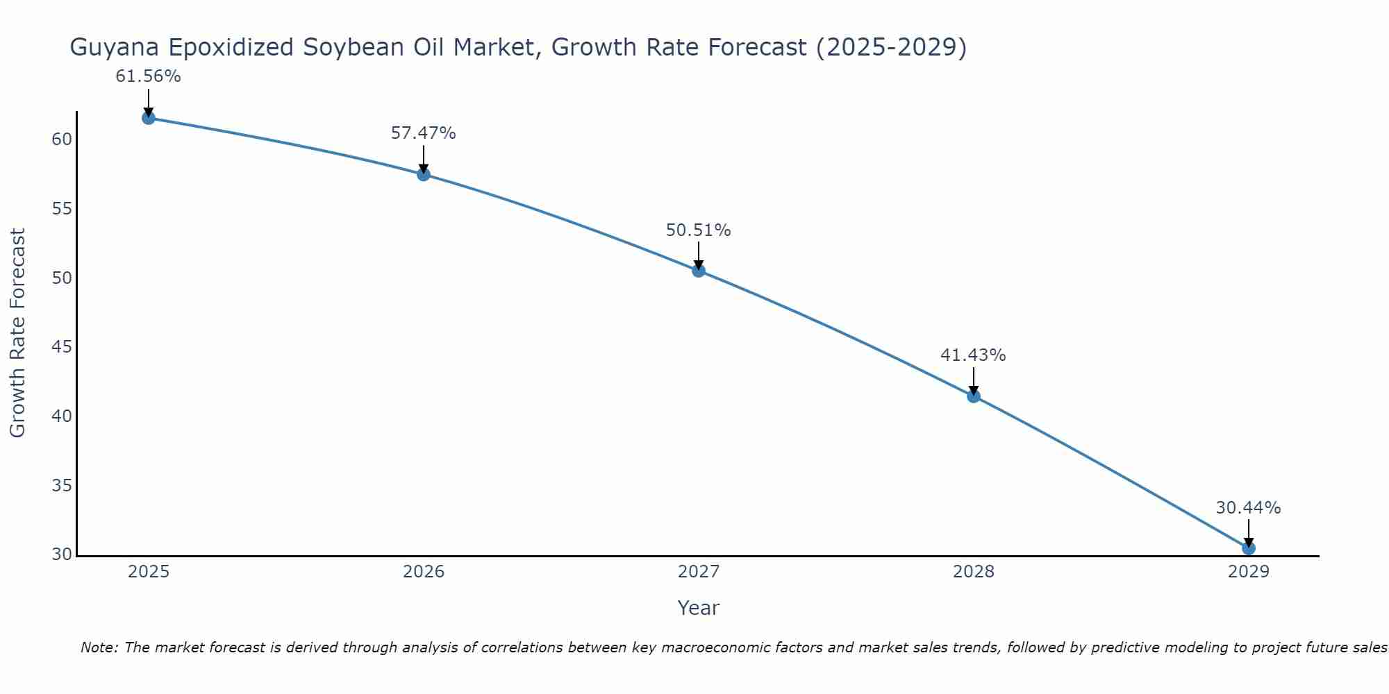 Guyana Epoxidized Soybean Oil Market Growth Rate