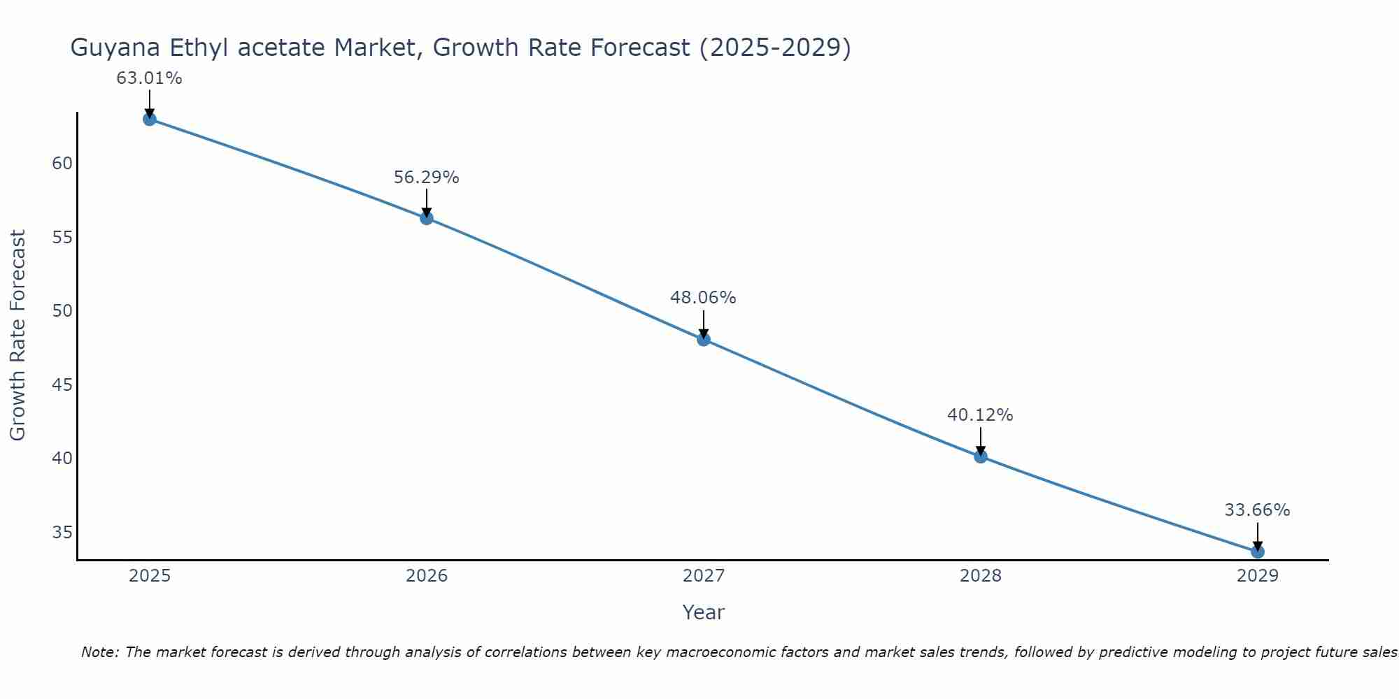 Guyana Ethyl acetate Market Growth Rate