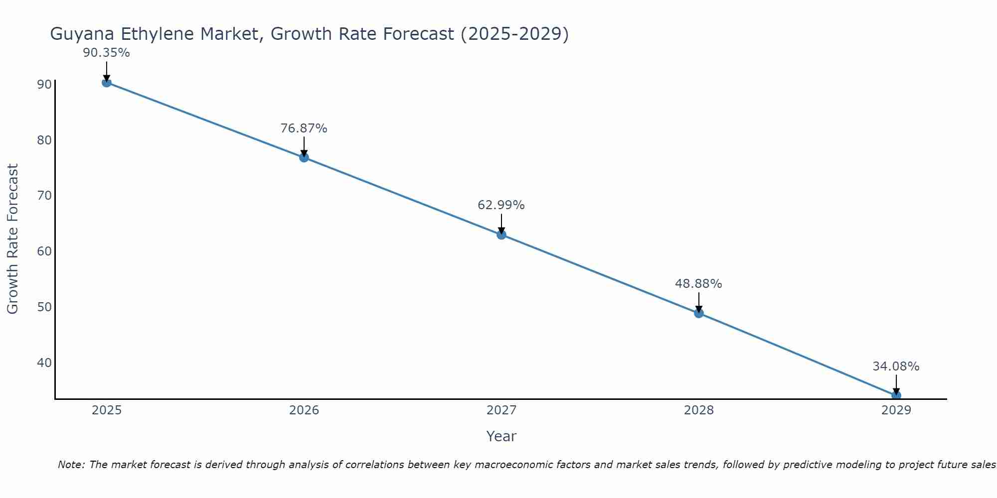 Guyana Ethylene Market Size Growth Rate