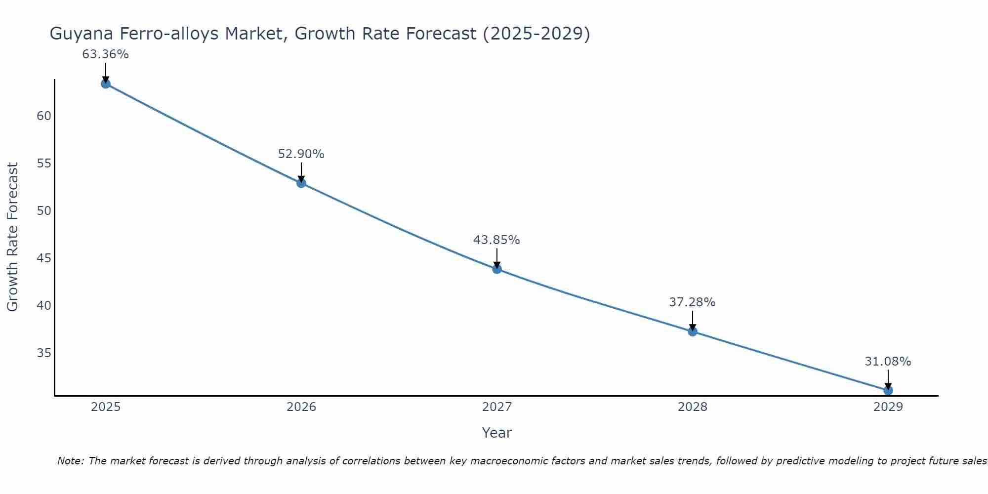 Guyana Ferro-alloys Market Growth Rate