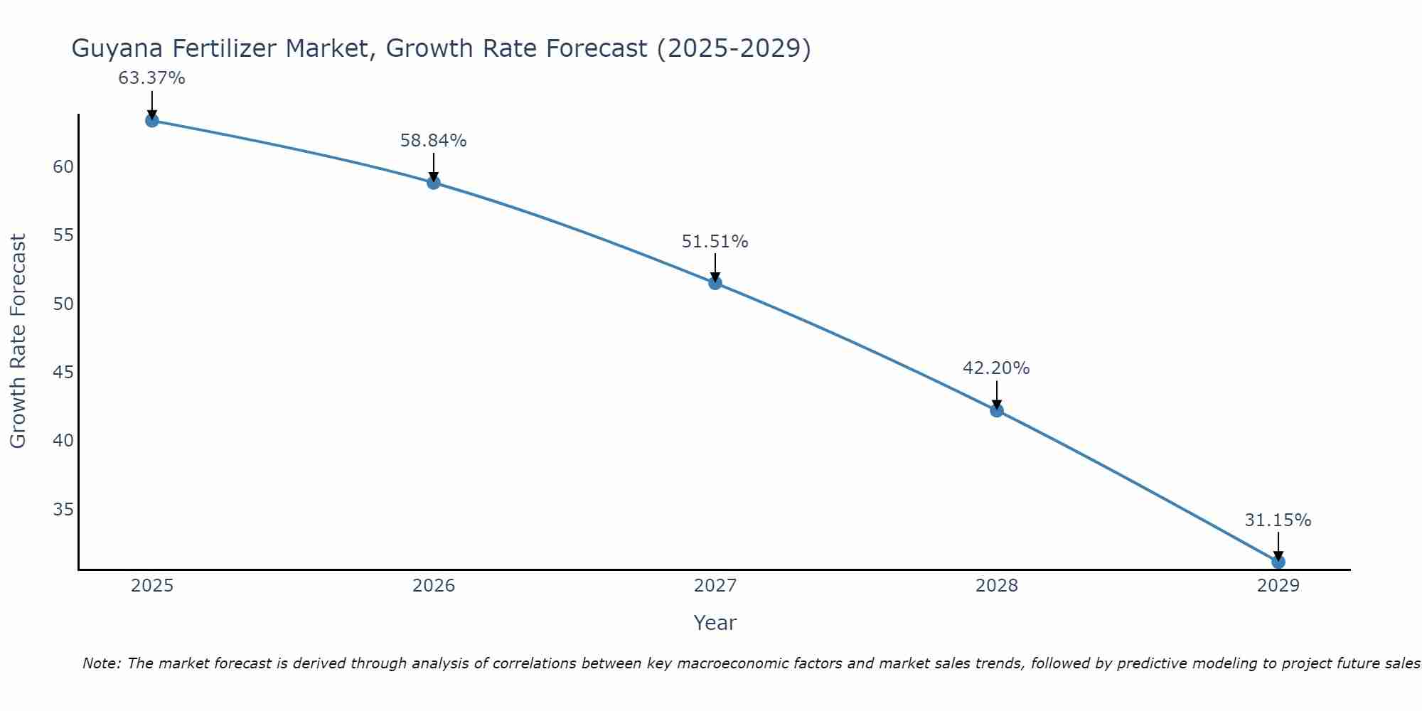 Guyana Fertilizer Market Growth Rate