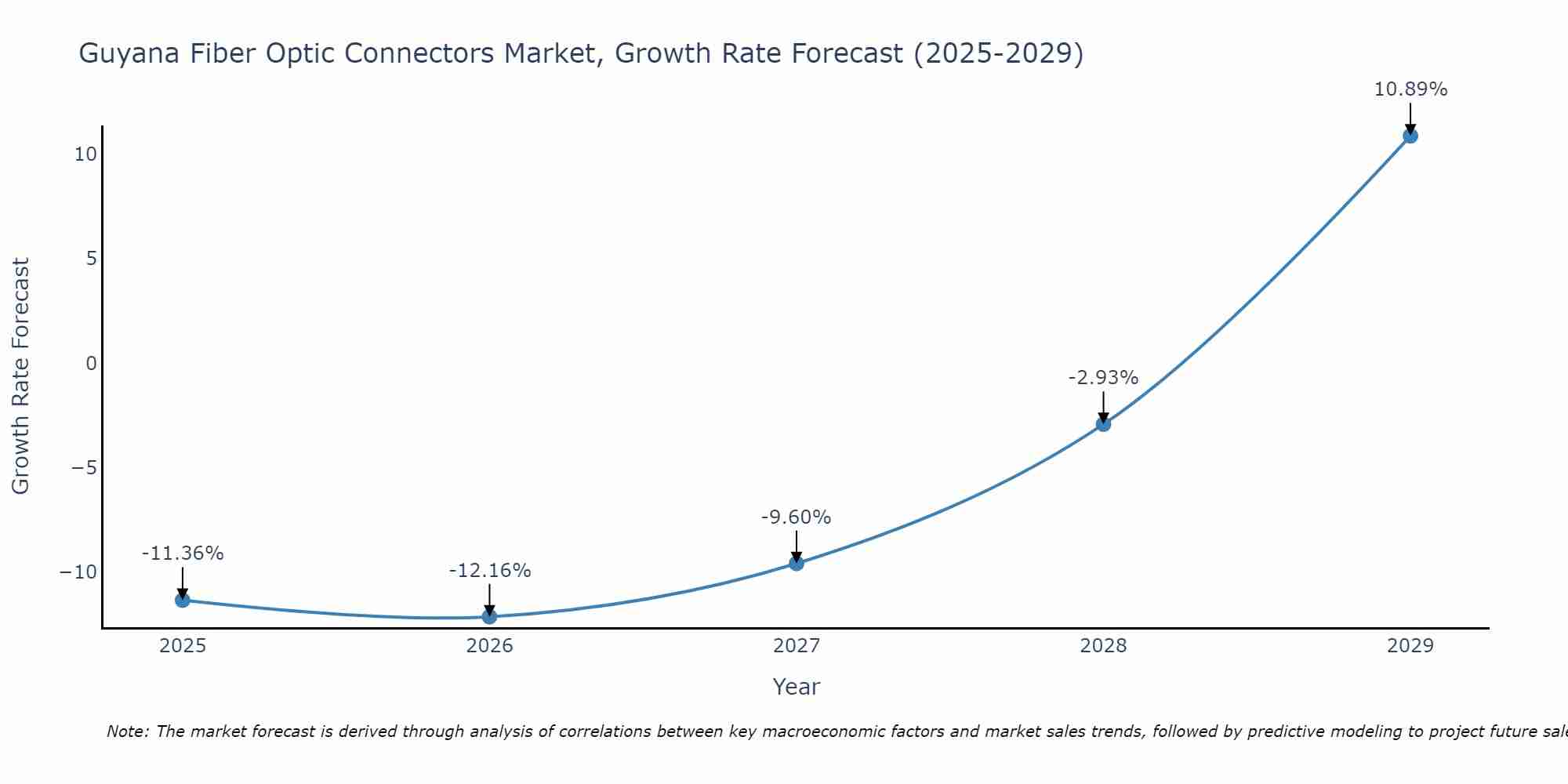 Guyana Fiber Optic Connectors Market Growth Rate