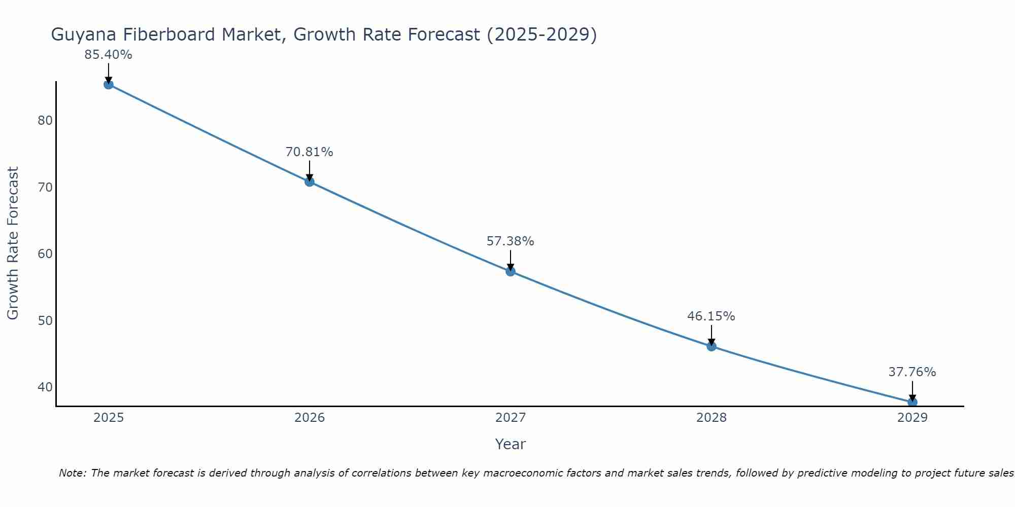 Guyana Fiberboard Market Growth Rate
