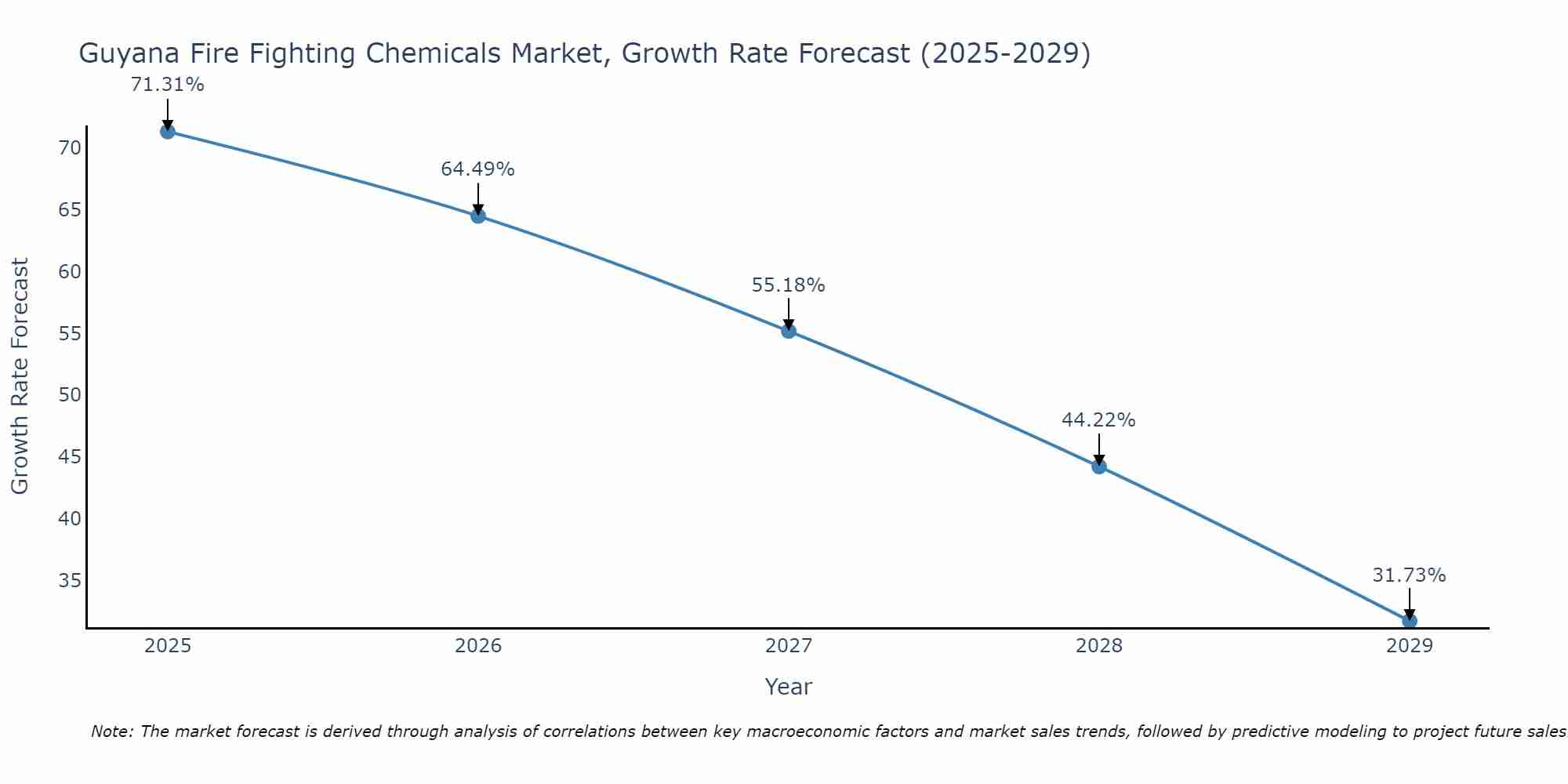 Guyana Fire Fighting Chemicals Market Size Growth Rate