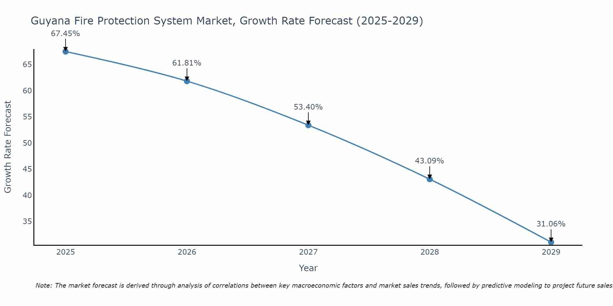 Guyana Fire Protection System Market Growth Rate