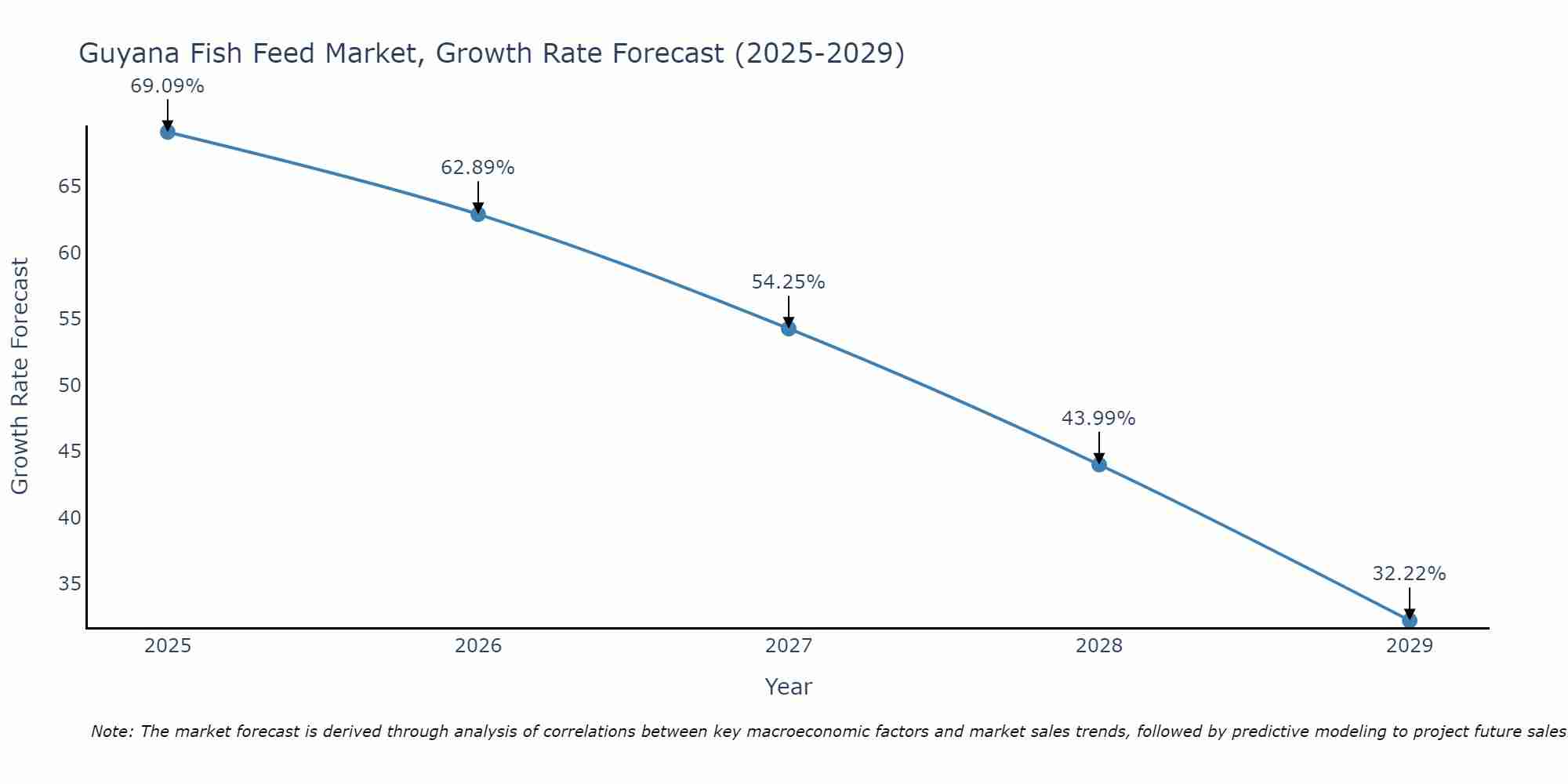 Guyana Fish Feed Market Growth Rate