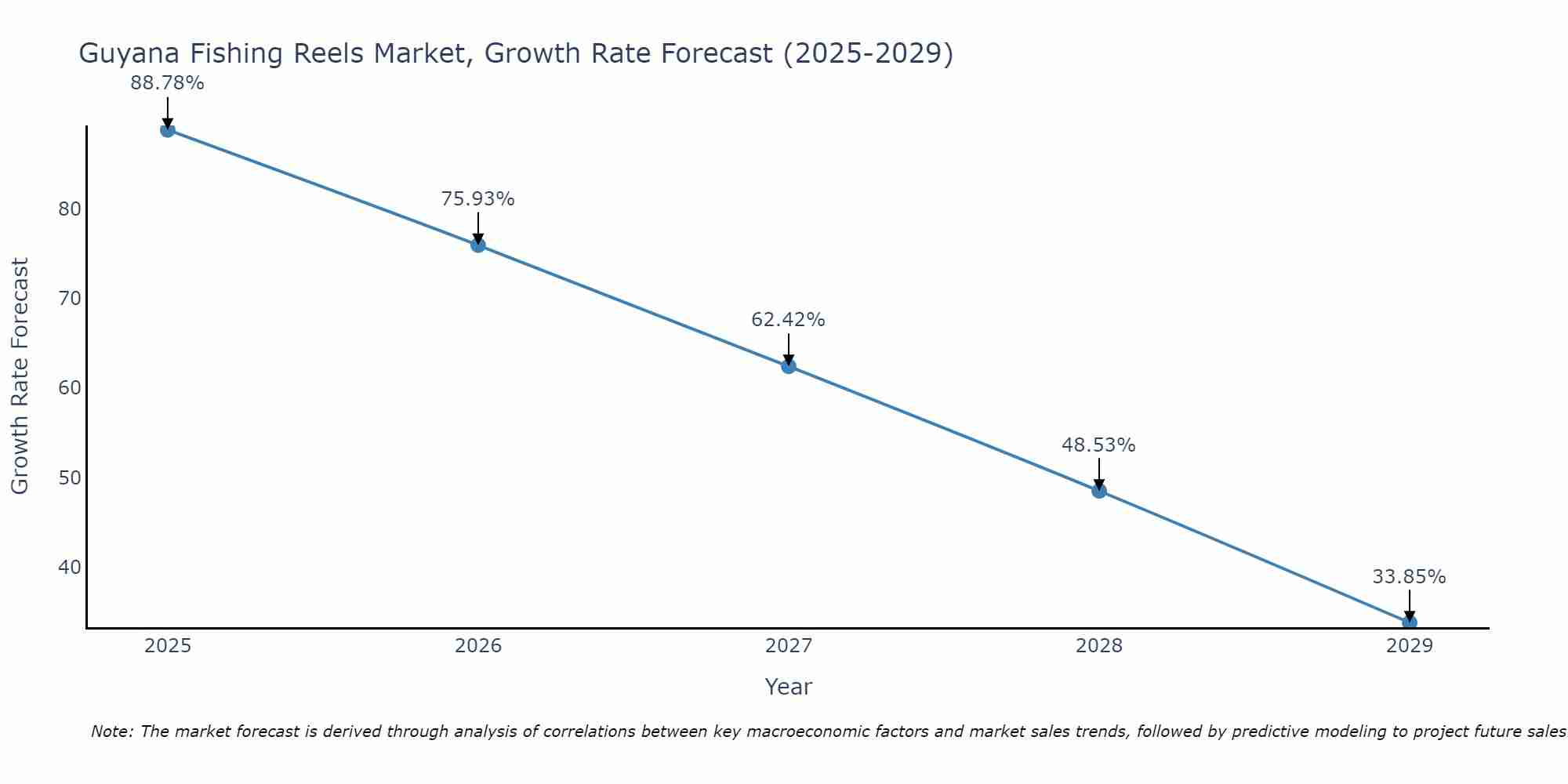 Guyana Fishing Reels Market Growth Rate