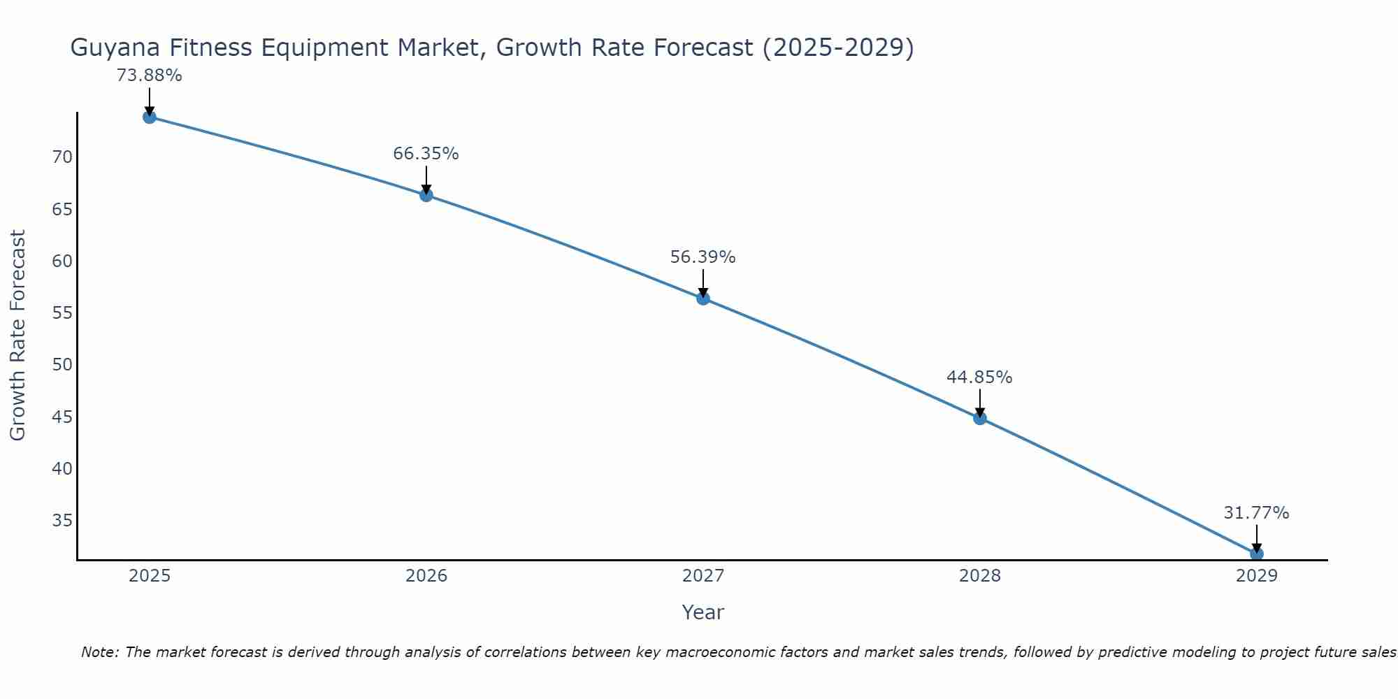 Guyana Fitness Equipment Market Size Growth Rate