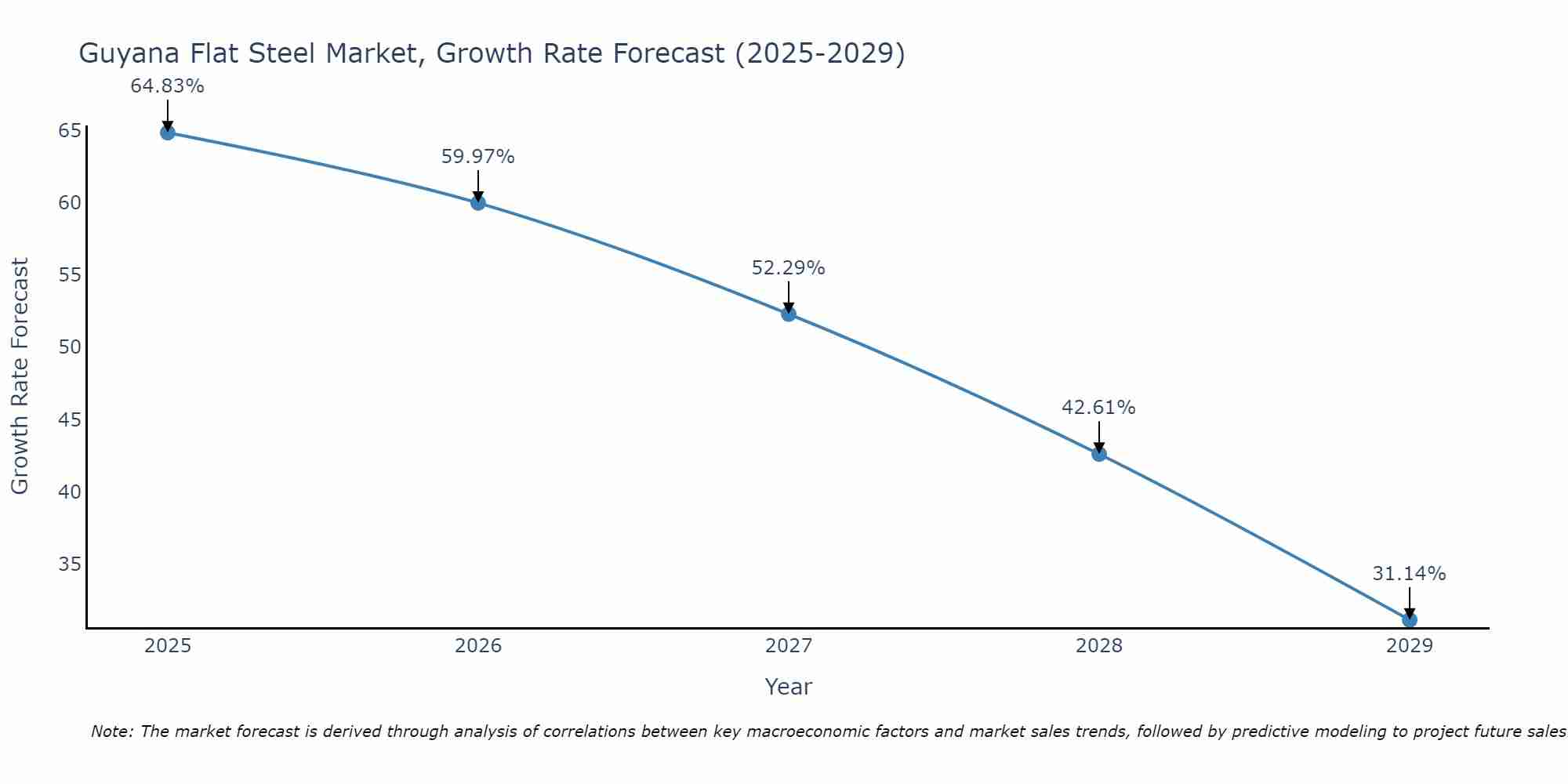 Guyana Flat Steel Market Growth Rate