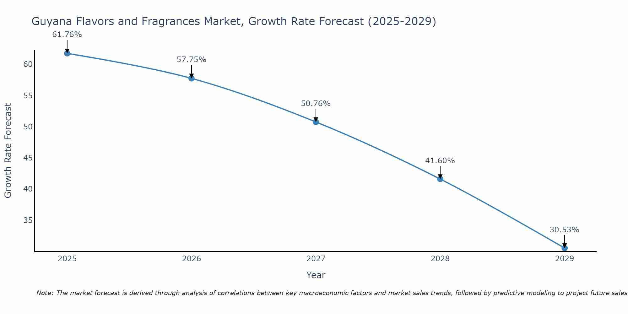 Guyana Flavors and Fragrances Market Growth Rate
