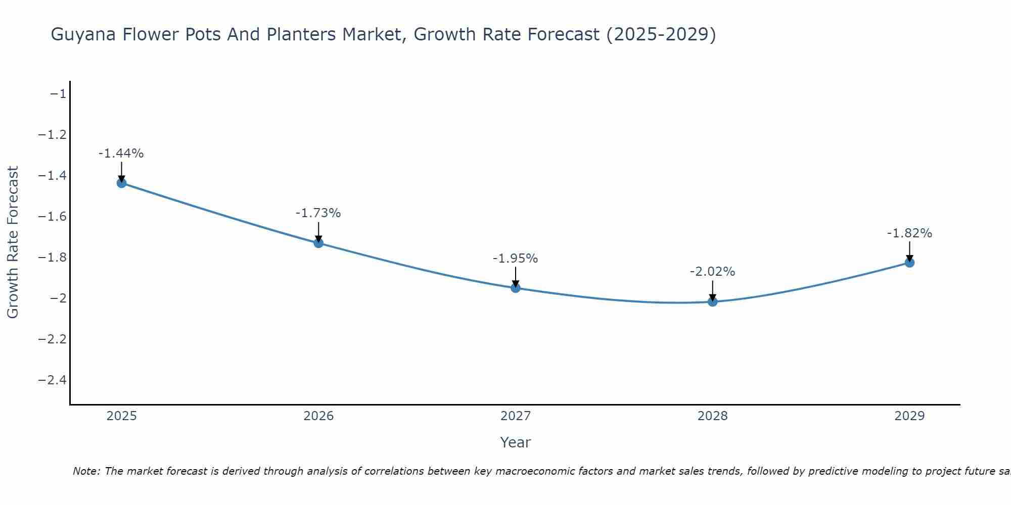 Guyana Flower Pots And Planters Market Growth Rate