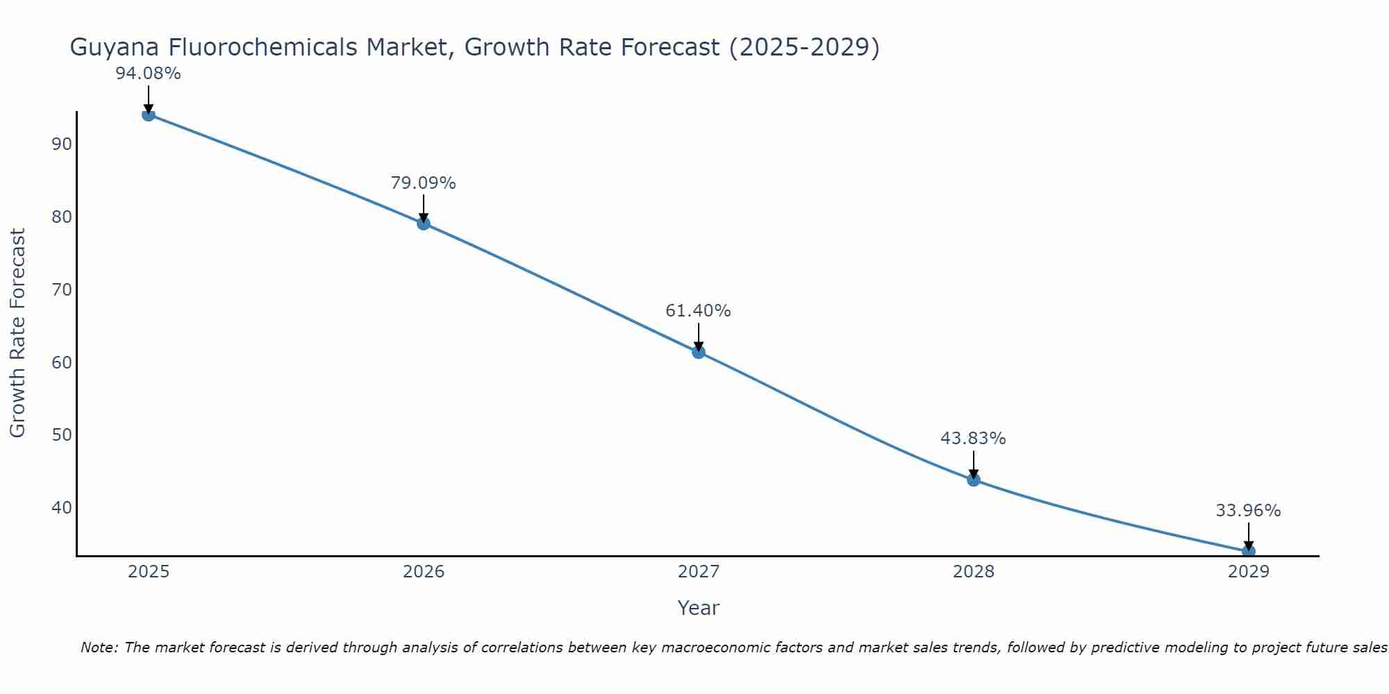 Guyana Fluorochemicals Market Growth Rate