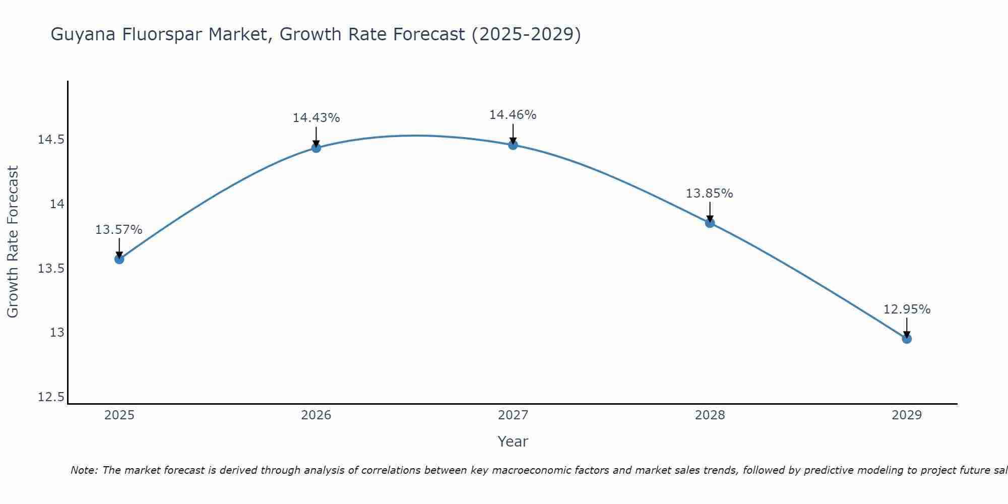 Guyana Fluorspar Market Growth Rate