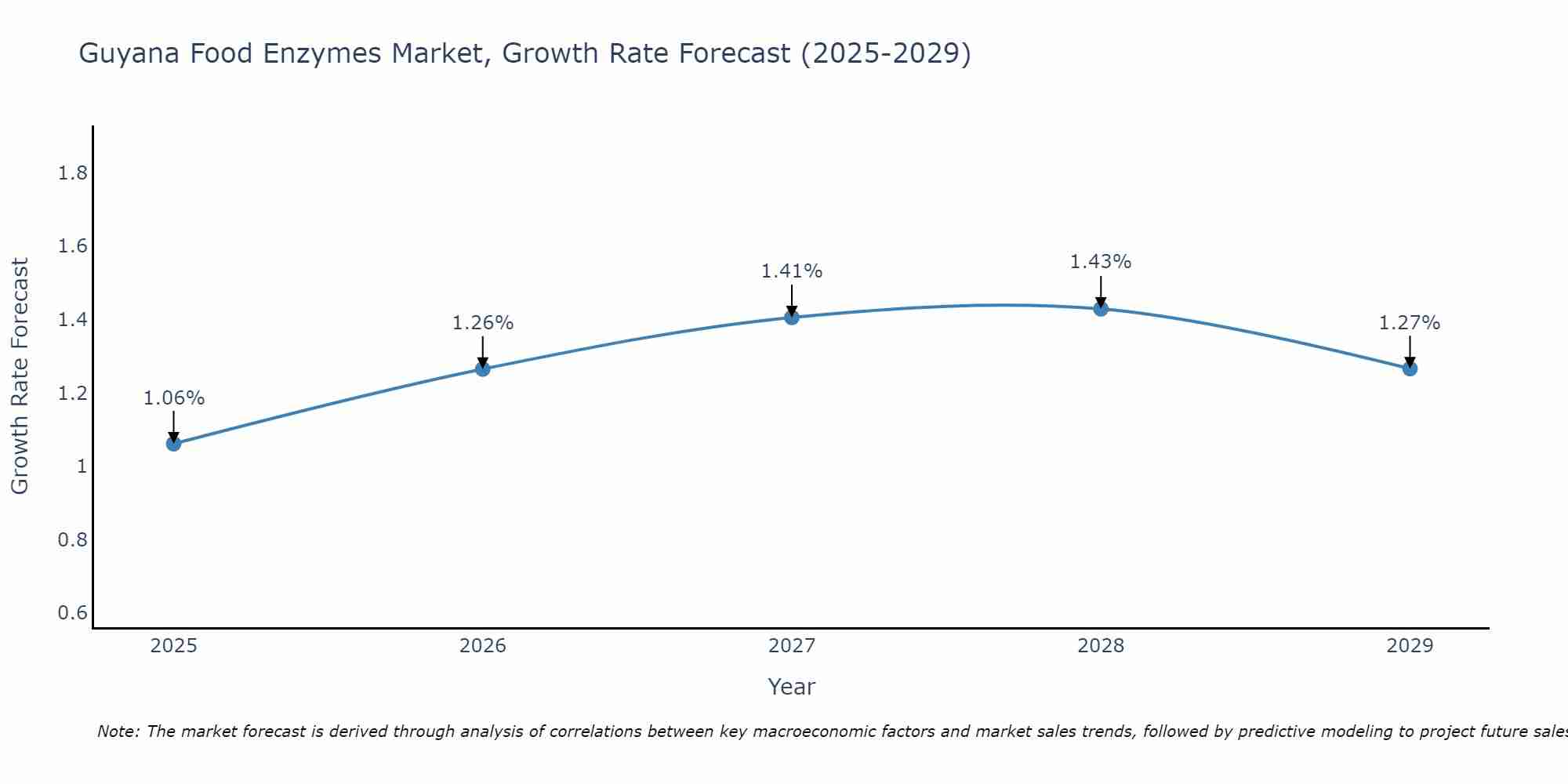 Guyana Food Enzymes Market Growth Rate
