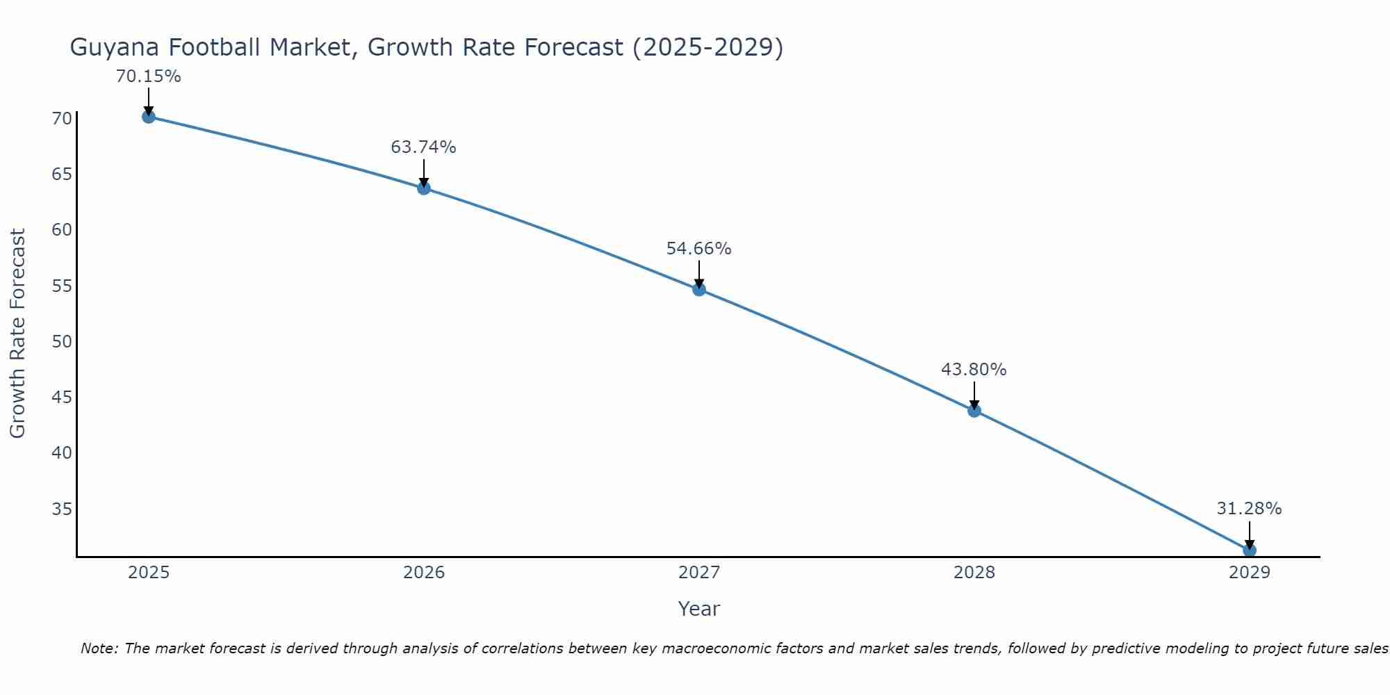 Guyana Football Market Size Growth Rate