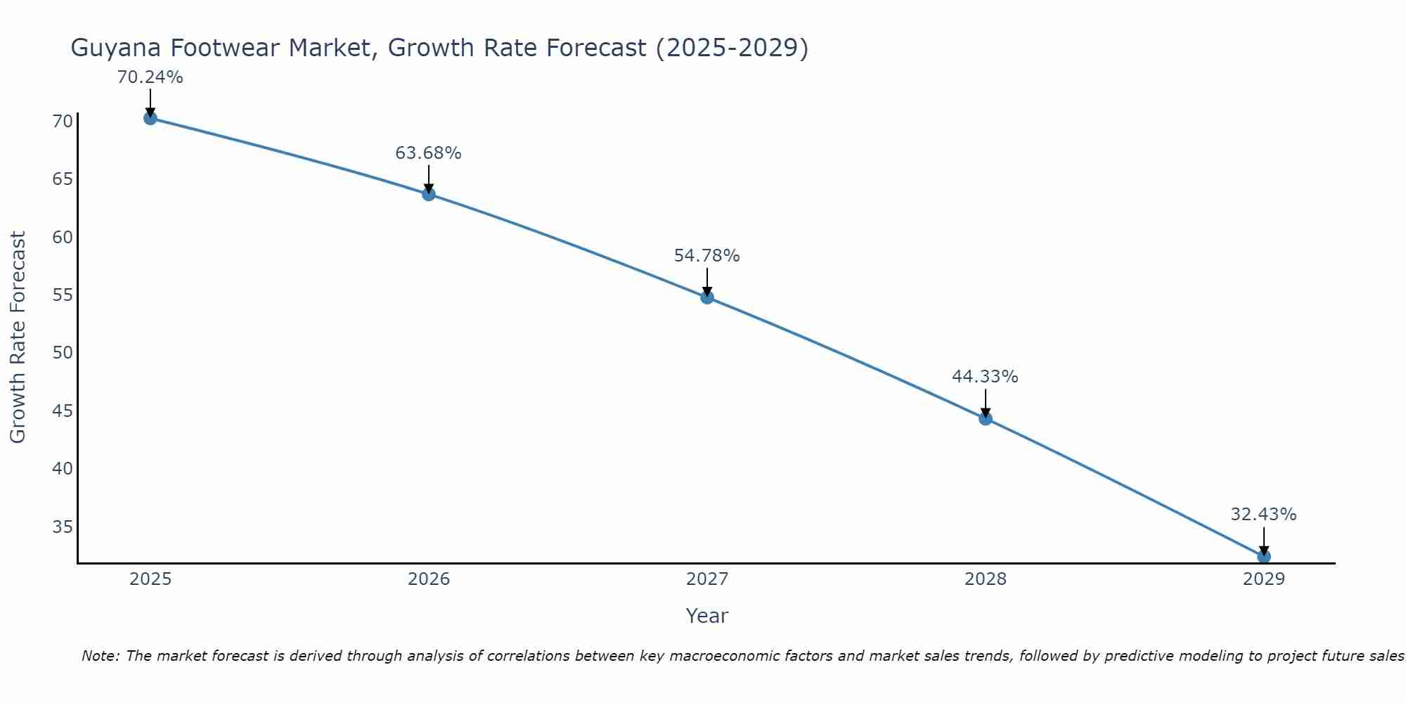 Guyana Footwear Market Growth Rate