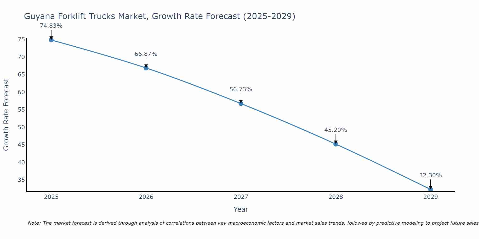 Guyana Forklift Trucks Market Size Growth Rate