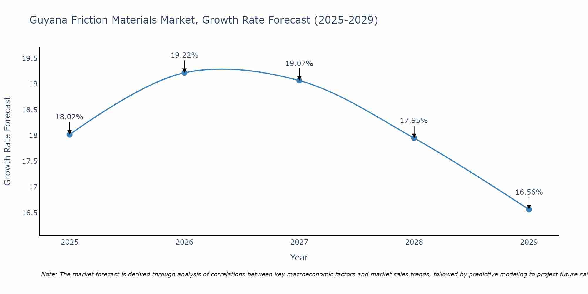 Guyana Friction Materials Market Growth Rate