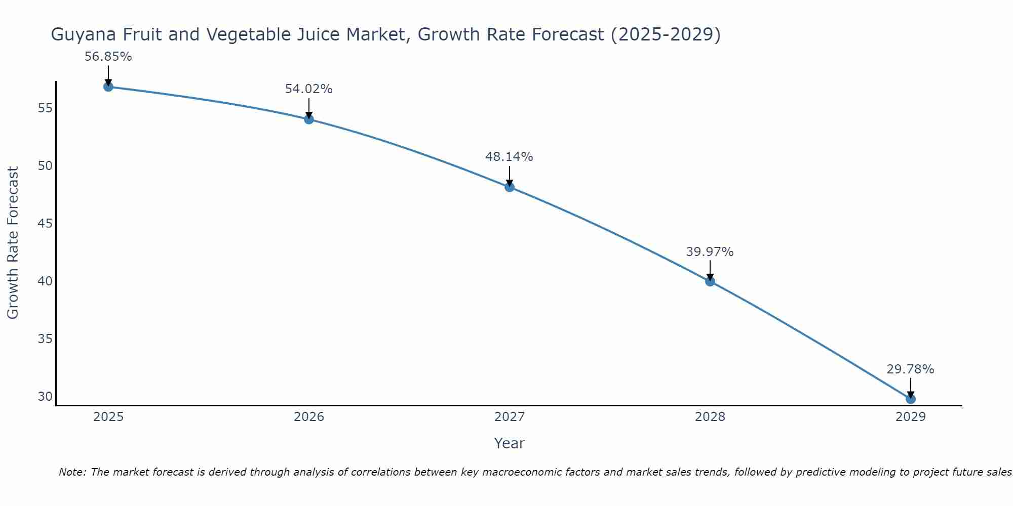 Guyana Fruit and Vegetable Juice Market Growth Rate