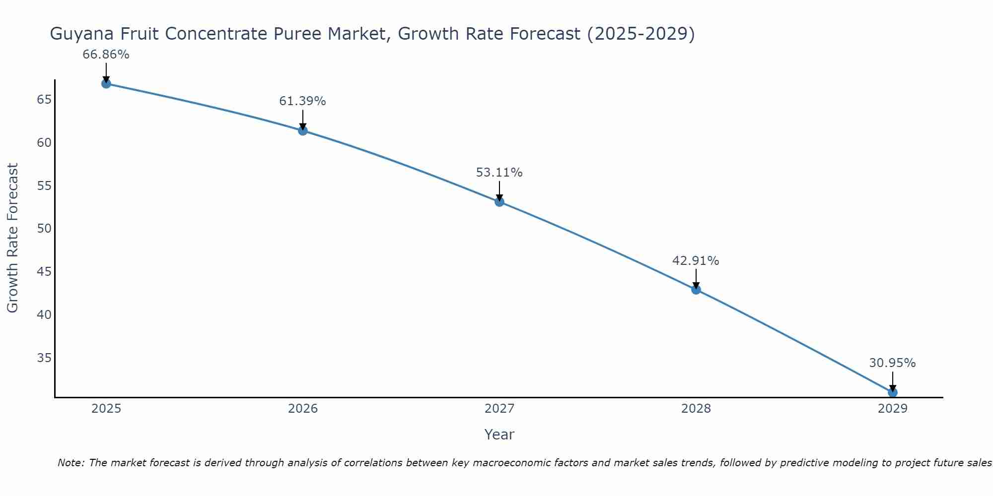 Guyana Fruit Concentrate Puree Market Growth Rate