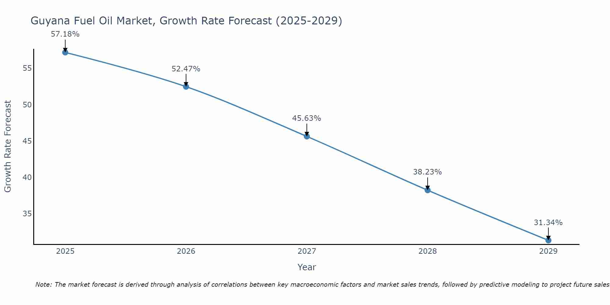 Guyana Fuel Oil Market Growth Rate