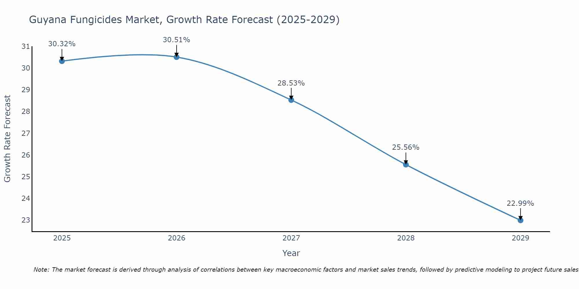 Guyana Fungicides Market Growth Rate
