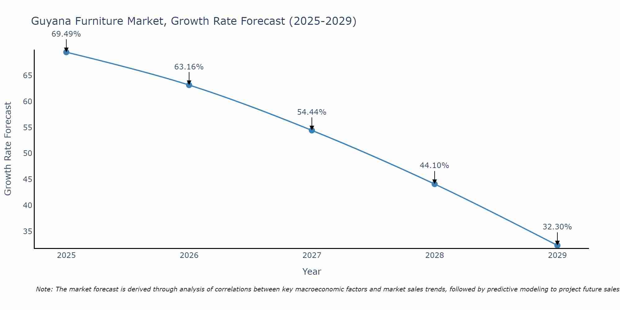 Guyana Furniture Market Size Growth Rate